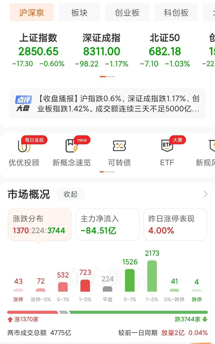 这是什么市场啊，没有一点激情，连续3天5000亿之下了，流动性微机。
各大指数光