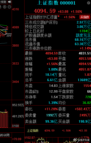 今日市场走出修复性上涨行情，沪指收盘标准光头中阳线，一举收复短期、中期全部均线系