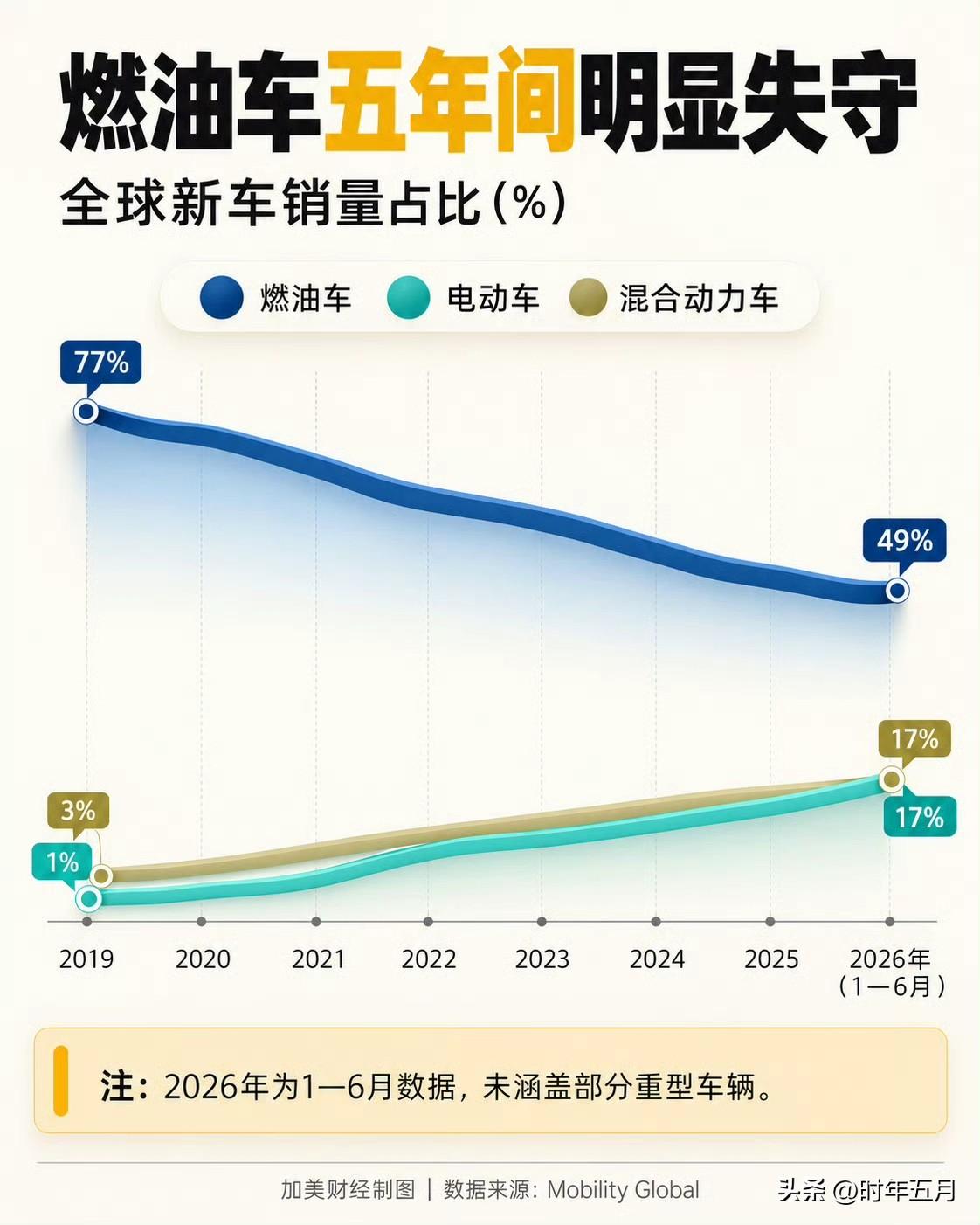 全球纯燃油车销量占比首次跌破五成，电动车和混动车继续扩大份额

据《日经亚洲》报