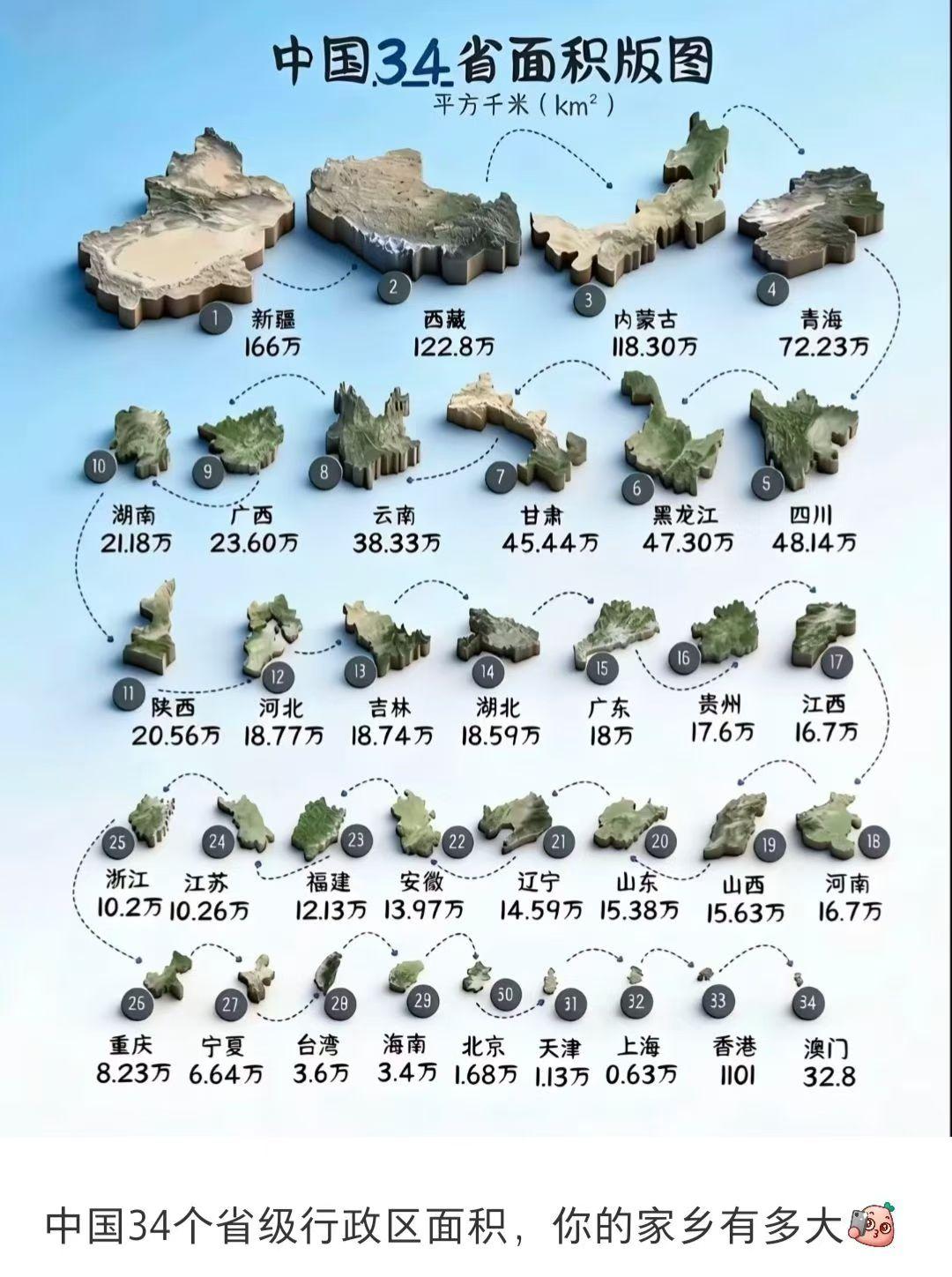 没想到内蒙和青海的面积有那么大！