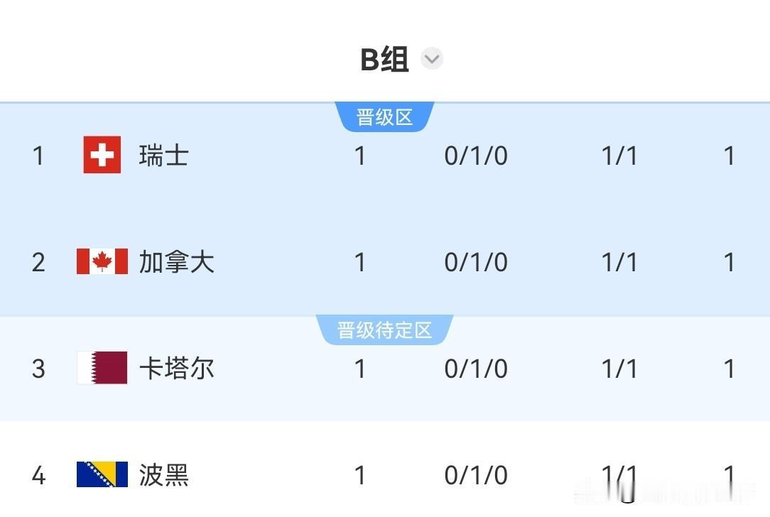 2026年世界杯最新积分榜：卡塔尔1：1读秒绝平瑞士拿到世界杯首分，也爆出本届世