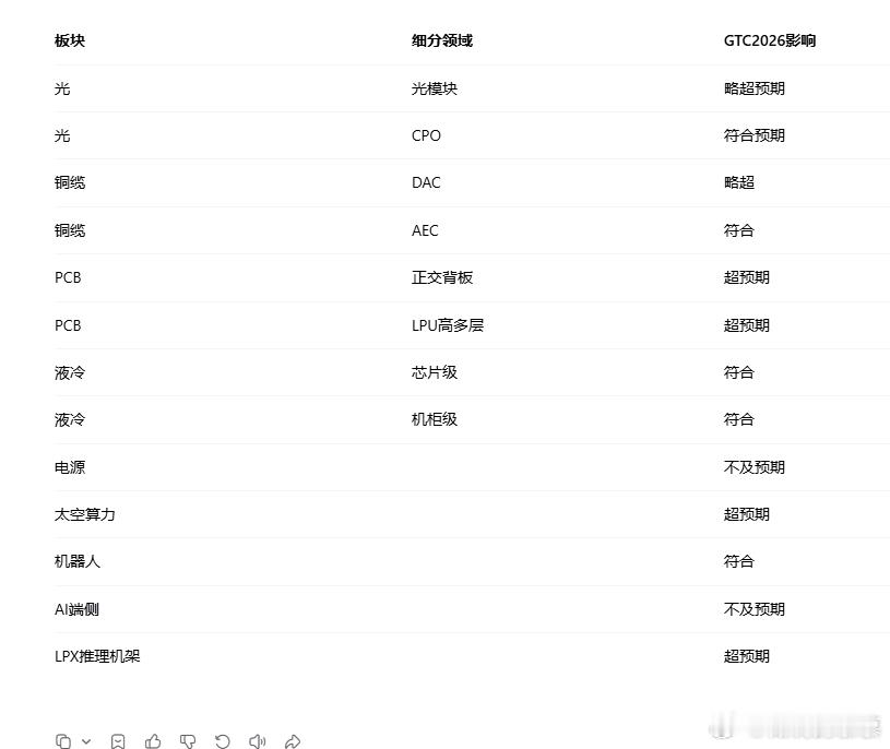 英伟达GTC大会各板块影响情况，pcb和LPX推理机架应该是超预期的 