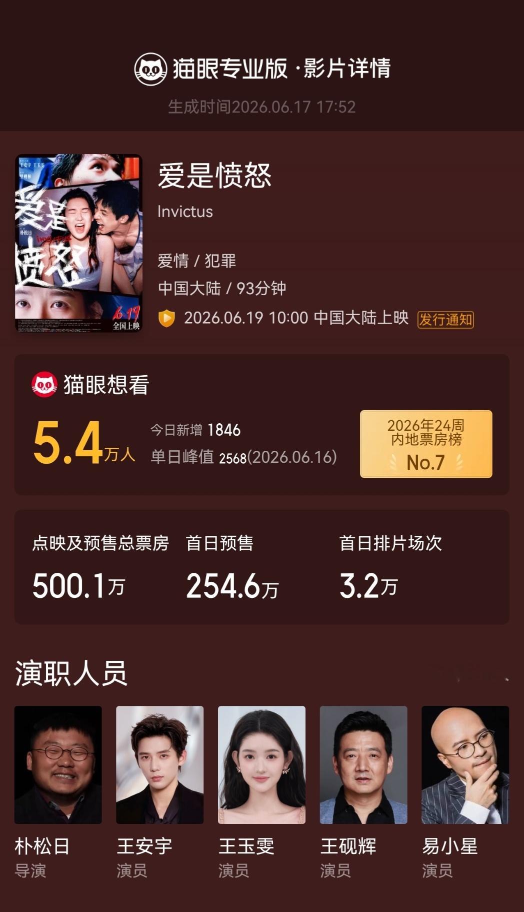 爱是愤怒预售总票房破500万   据猫眼专业版显示，由  领衔主演的电影《爱是愤