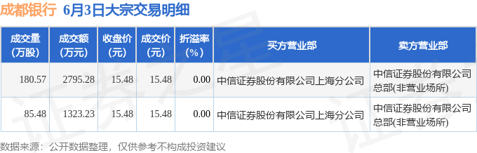 6月3日成都银行现4118.51万元大宗交易