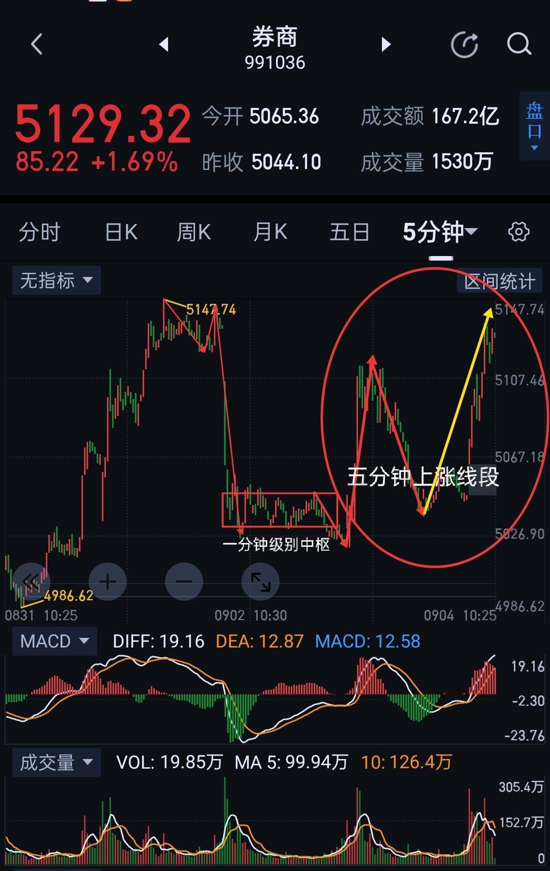 券商，今天在图(1)已形成五分钟上涨线段，该结构终结了图(2)d段的生长，使图(