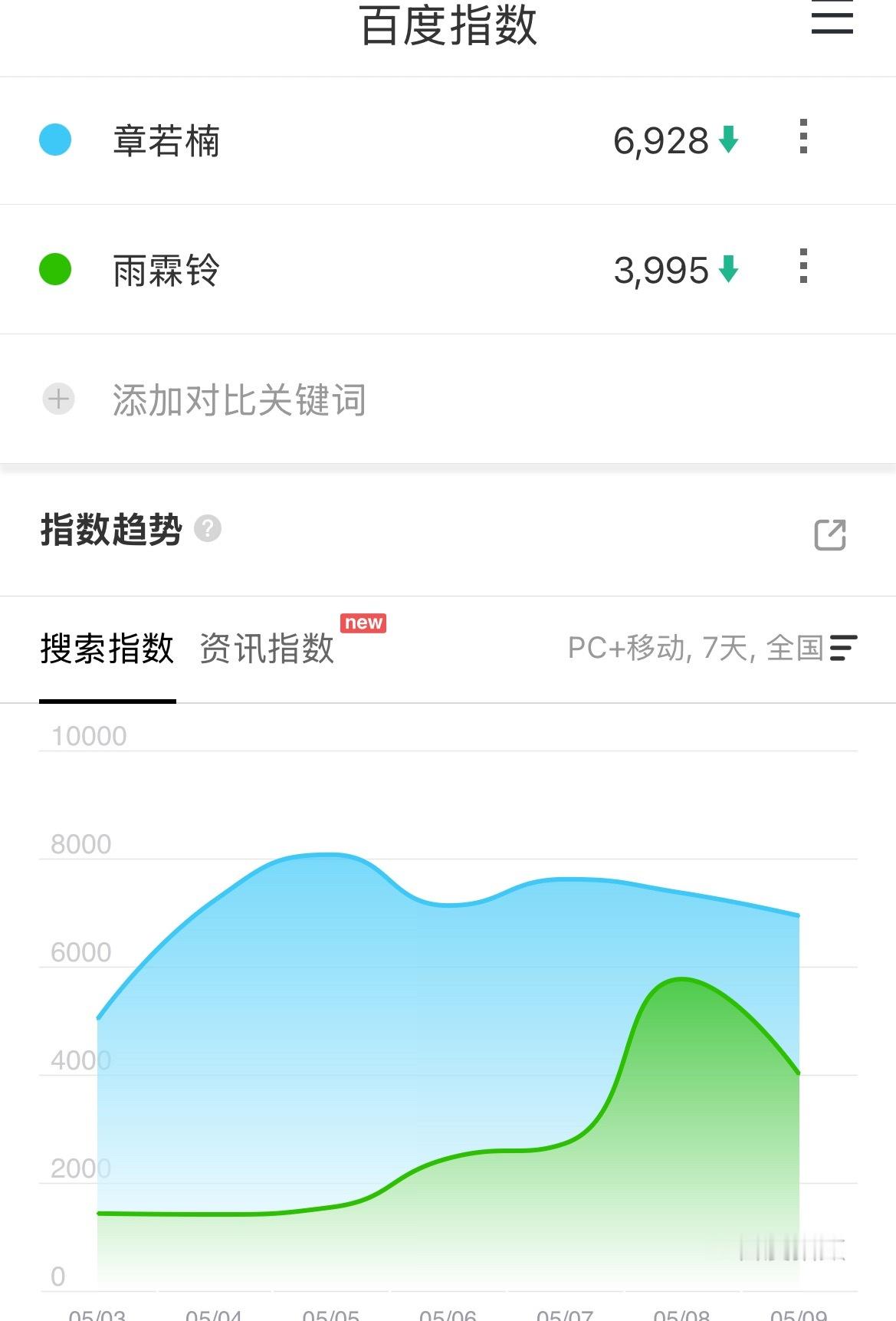 不知道拍这种剧的意义在哪 不过我还是倾向她以前追求的不一样今年开窍了 对这俩存货