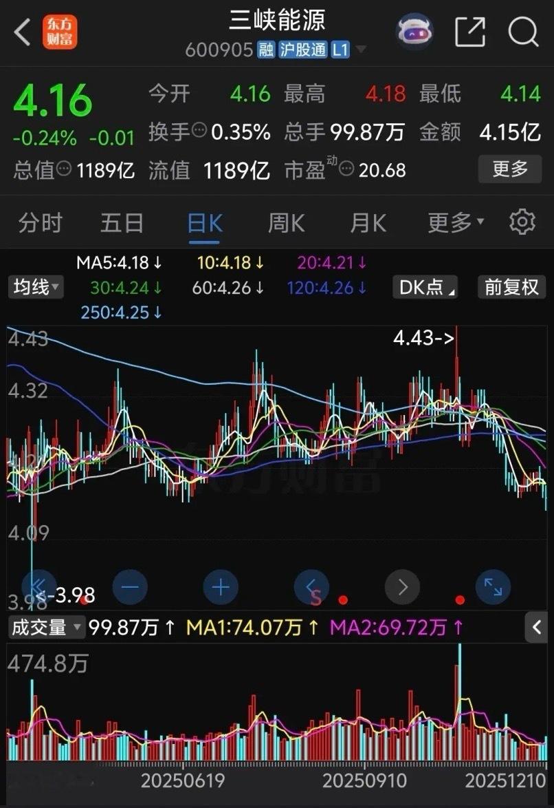 三峡能源终于支撑不住了，盘中跌破六月份低点4.15，本来前几天有企稳苗头但是最近