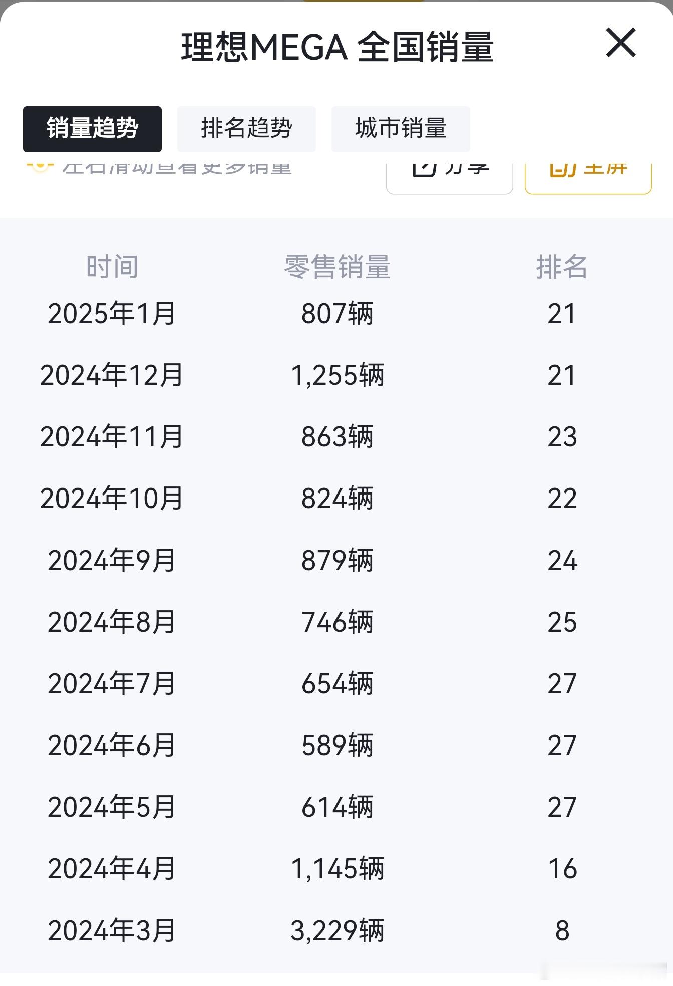 理想MEGA这销量，去年卖了10798辆，目前稳定在800多台，放在50万纯电里