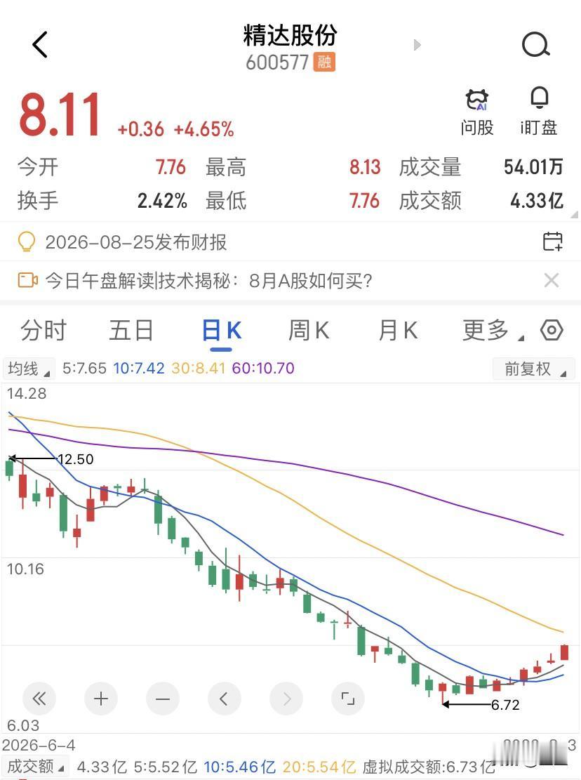 价格跌到8块，平均毛利率不到6%，精达股份拿什么撑起28倍的市盈率？24年全年，