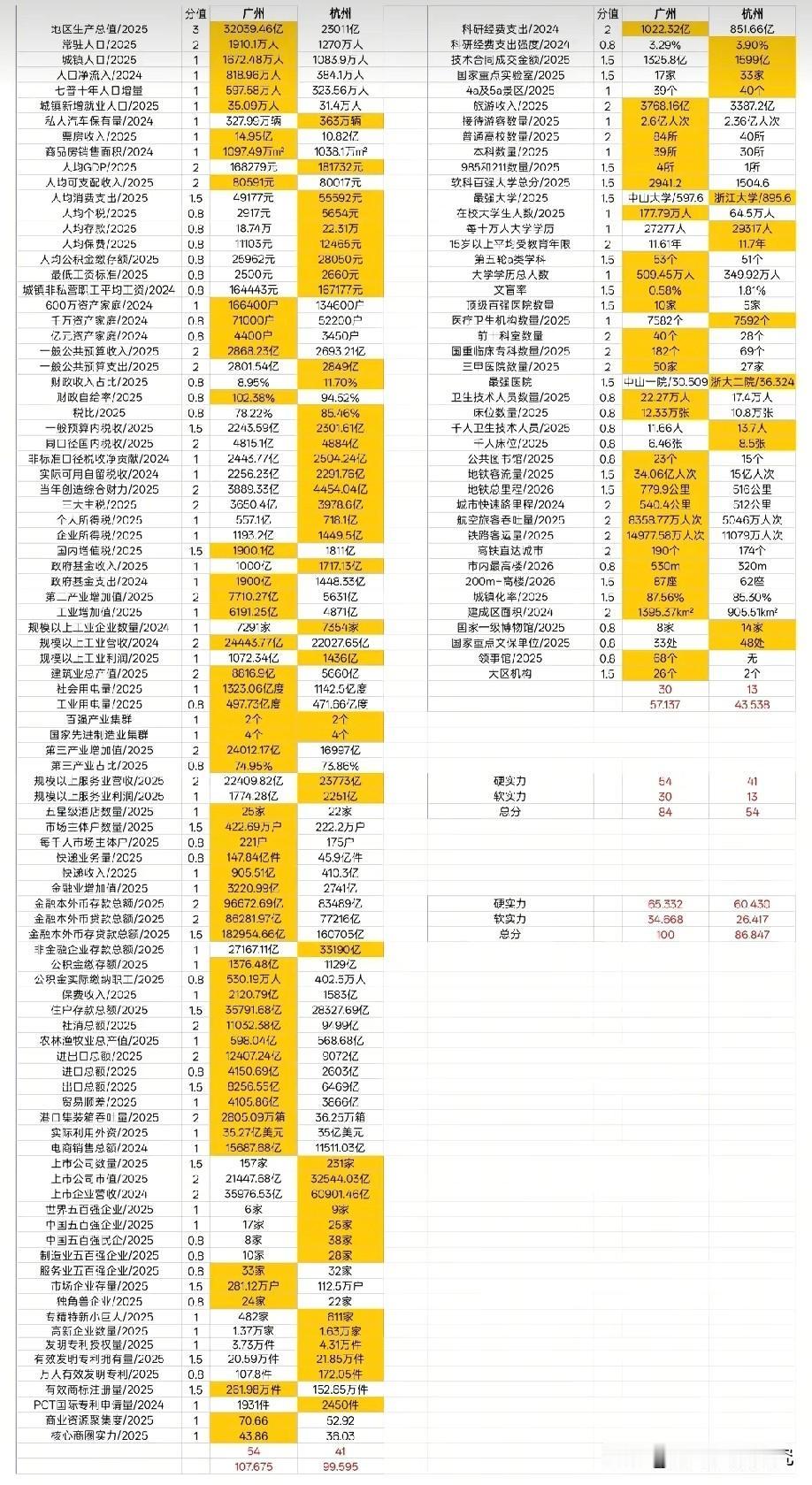 广州市综合实力水平还是要比杭州市综合实力水平更高一些。