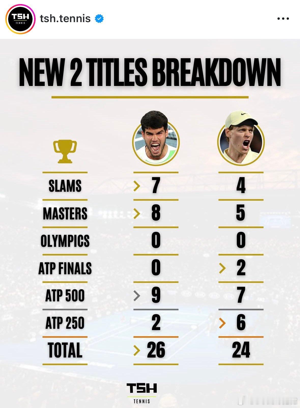 辛纳24个冠军合计21000分阿卡26个冠军合计27000分阿尔卡拉斯多哈赛夺冠