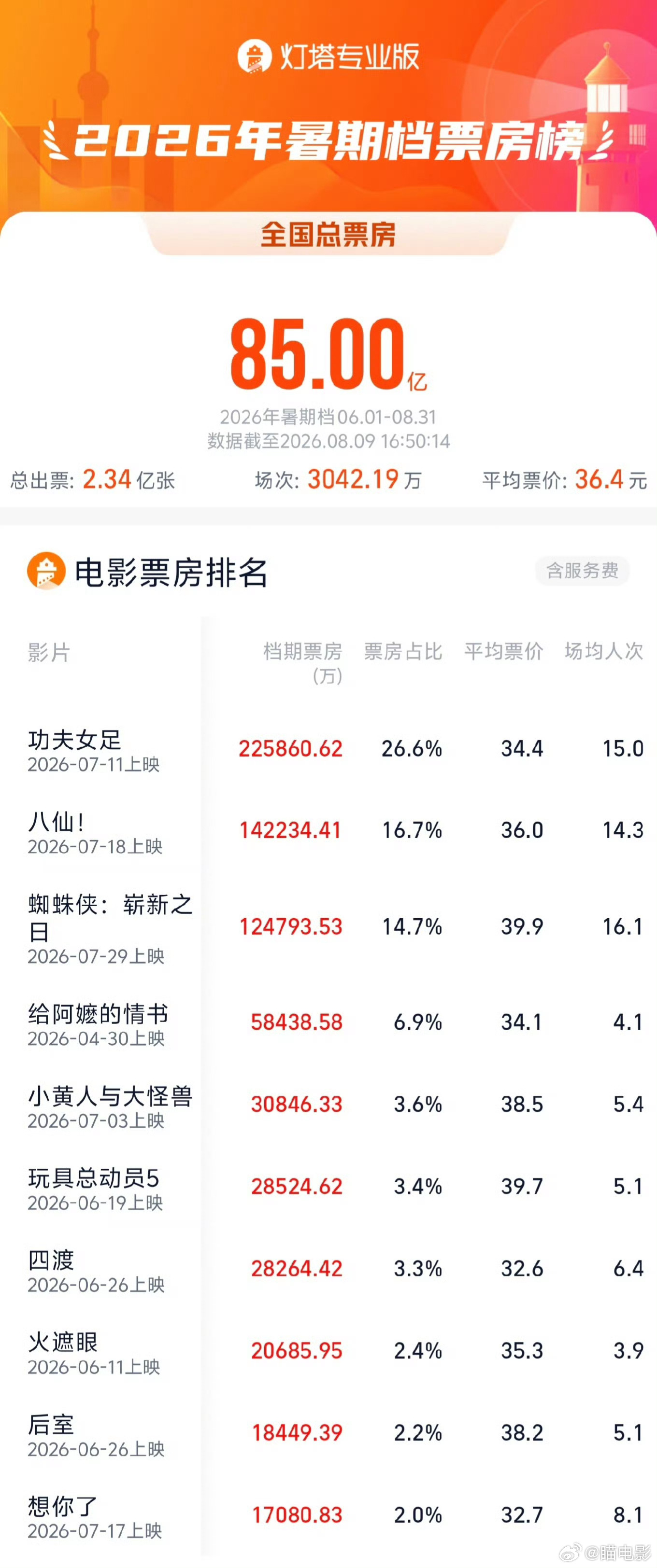 2026暑期档票房破85亿据网络平台数据，截至8月9日，2026年暑期档（6月1