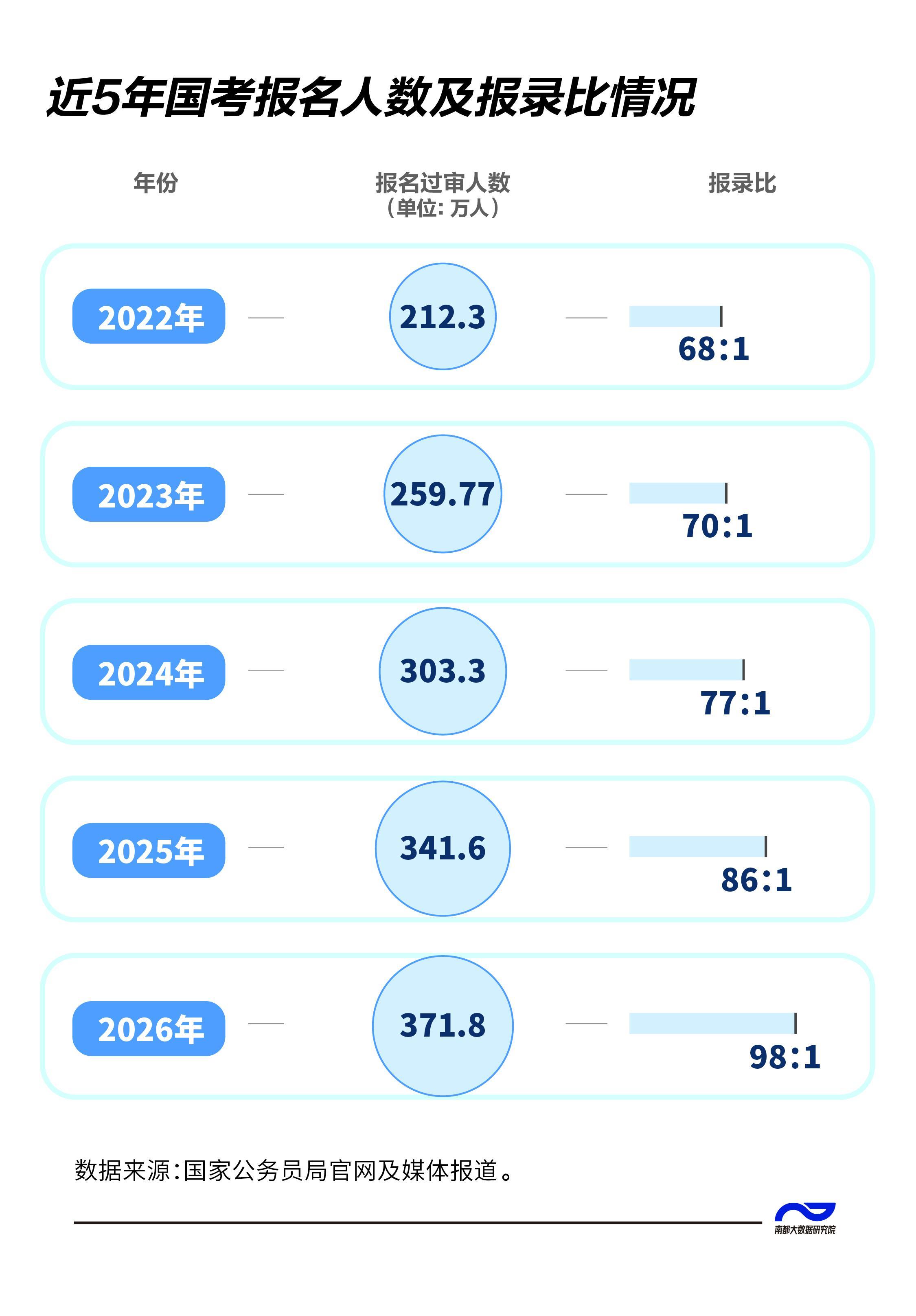 国考371.8万人通过了用人单位的资格审查，录用人数为98:1。北京市、山东省报