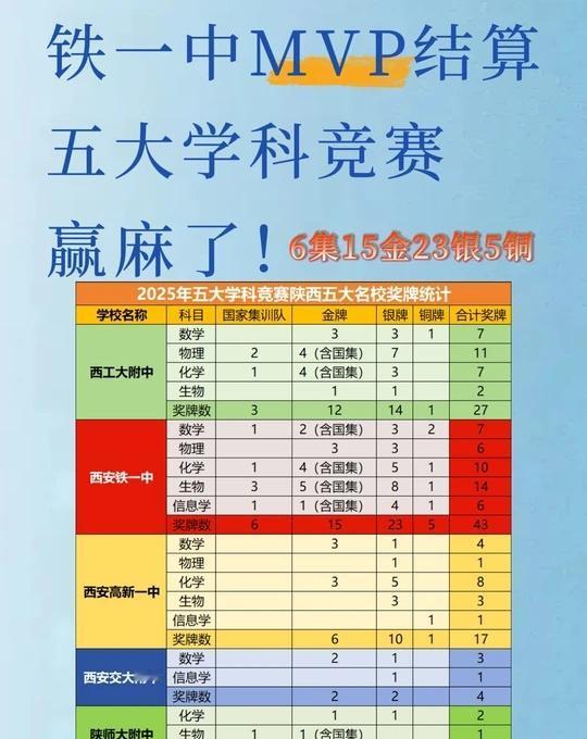 🔥铁一中MVP结算，五大学科竞赛赢麻了！
哈喽各位宝子们！2025年五大学科竞