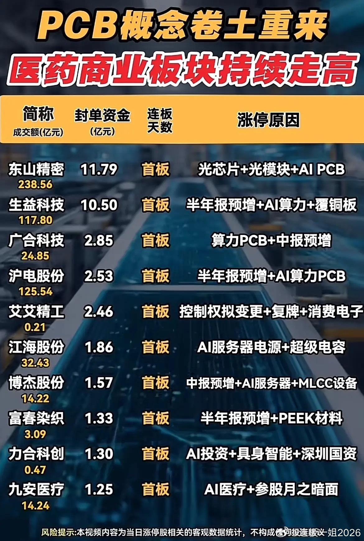 7.14涨停复盘！PCB板块全线爆发，两大主线引领盘面行情！7月14日收盘市场热