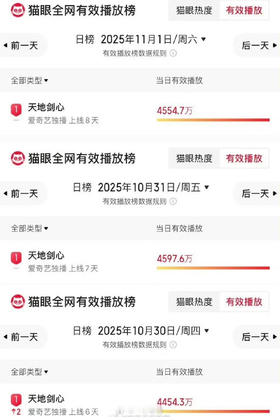 成毅天地剑心猫眼播放量连续三天登顶 ​​​