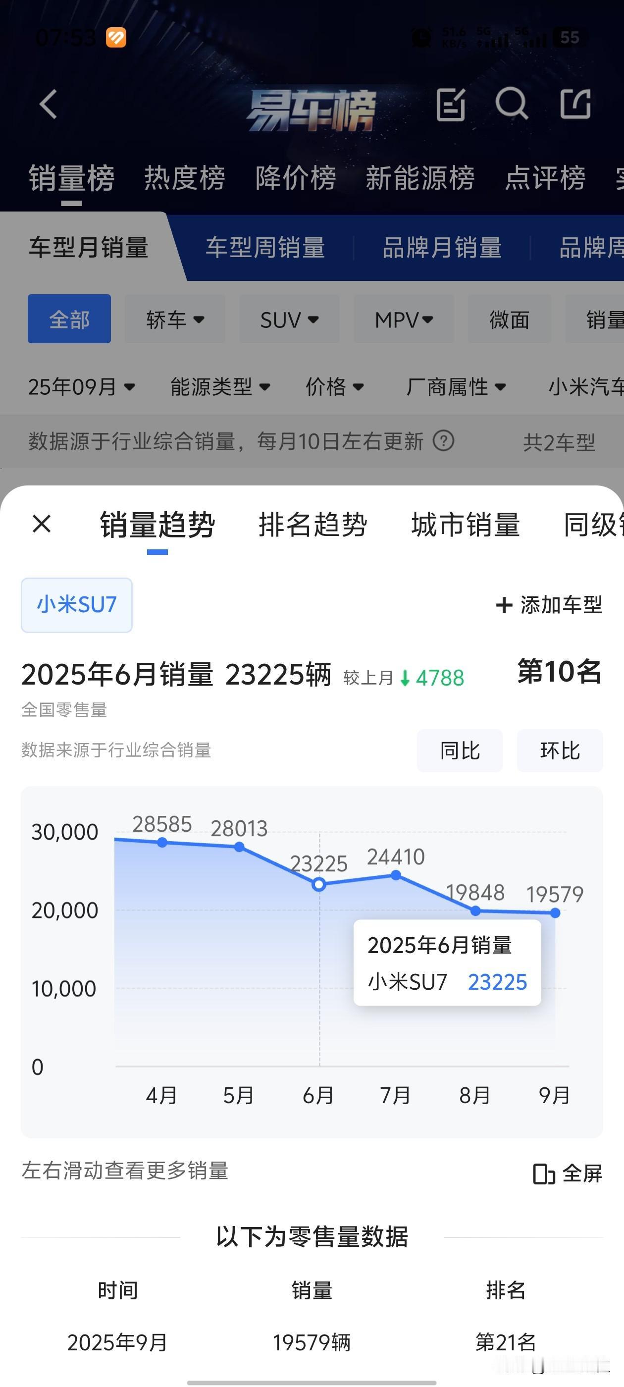 小米su7的月交付量是每个月都在递减，从3月份的2.9万降到了9月份不到2万只有