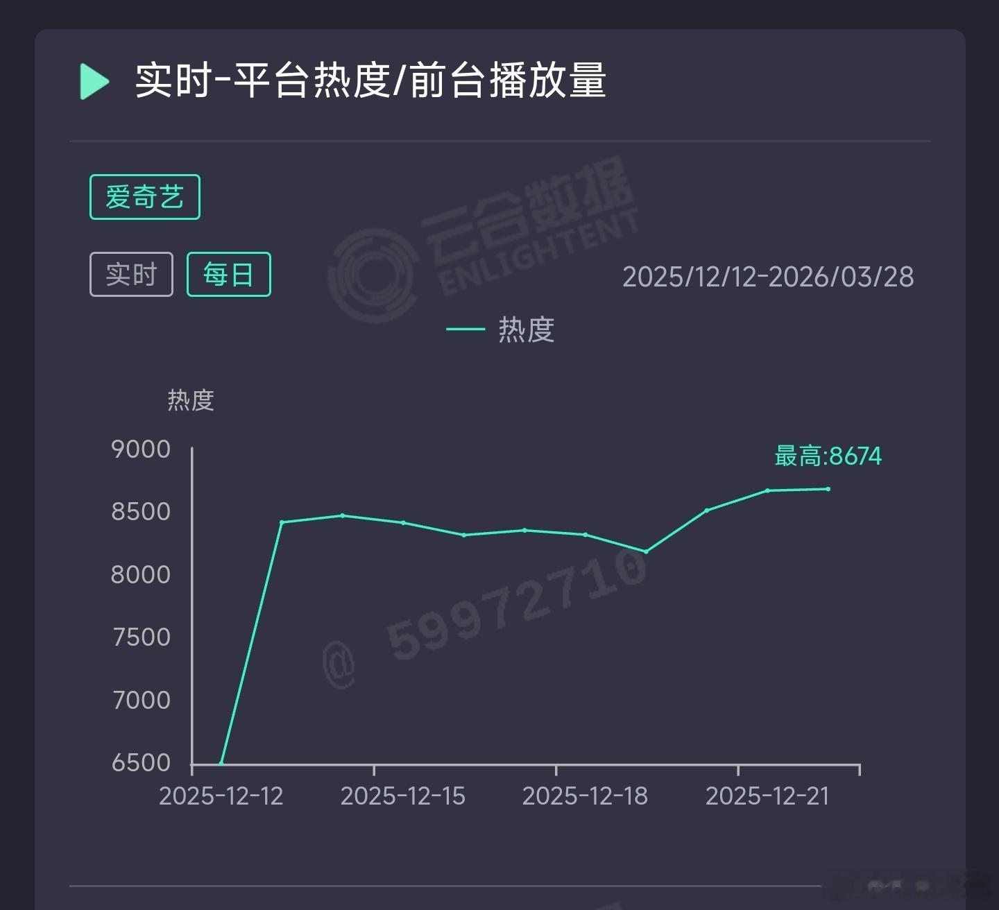 双轨昨日云合推测1800万上下。 
