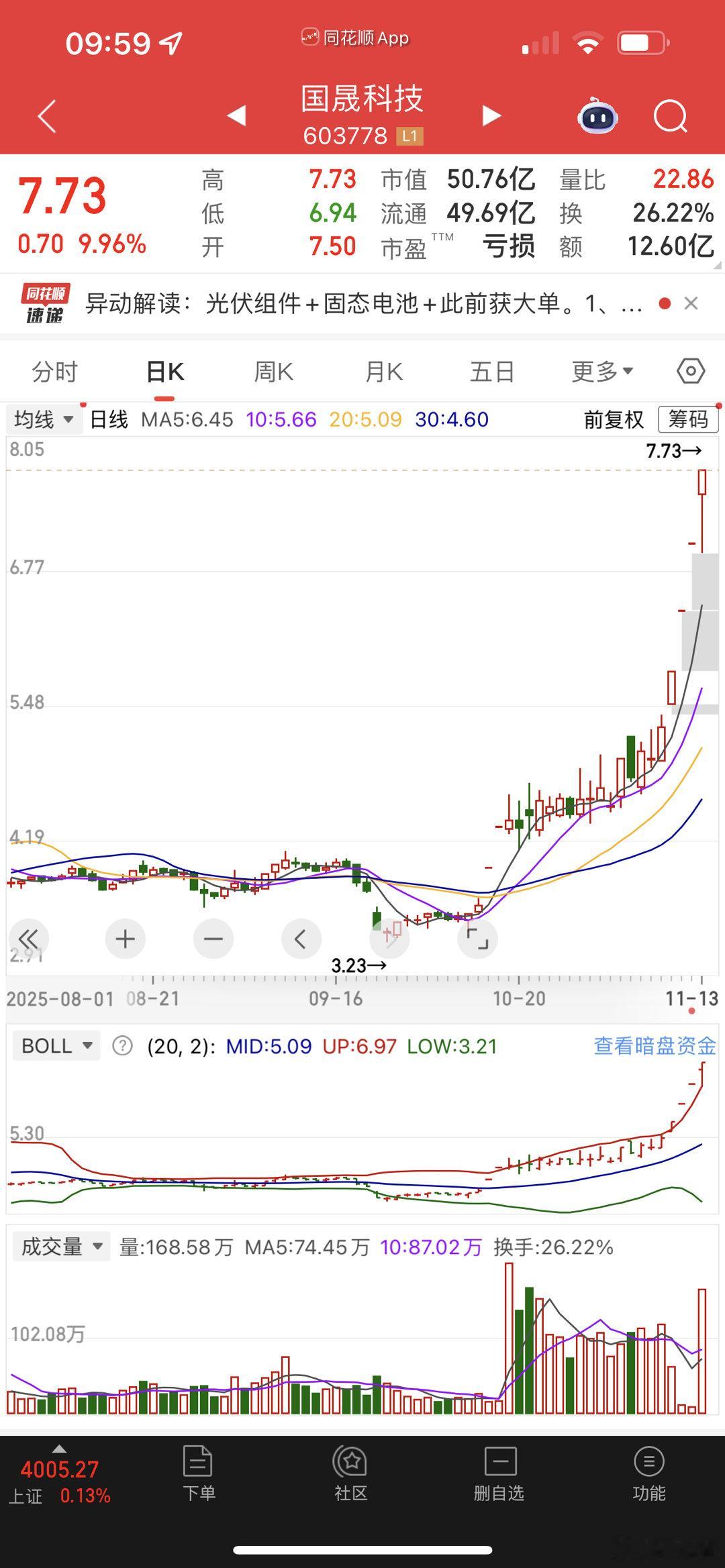国晟科技这个票技术面看明白没有？主力两个一字板属于拉高建仓，这是主力迅速拿筹码的