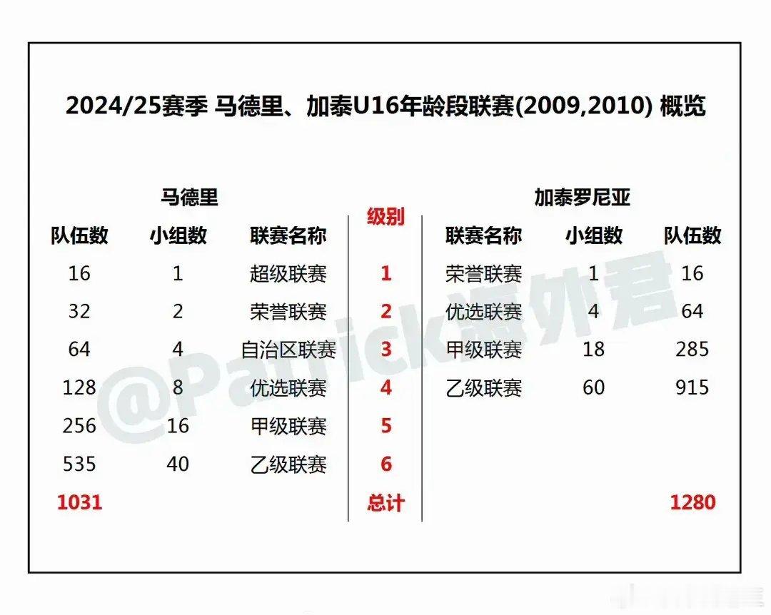 为什么西班牙足球能够长盛不衰，从他们庞大且系统的青训体系中就可以看出来了，即使你