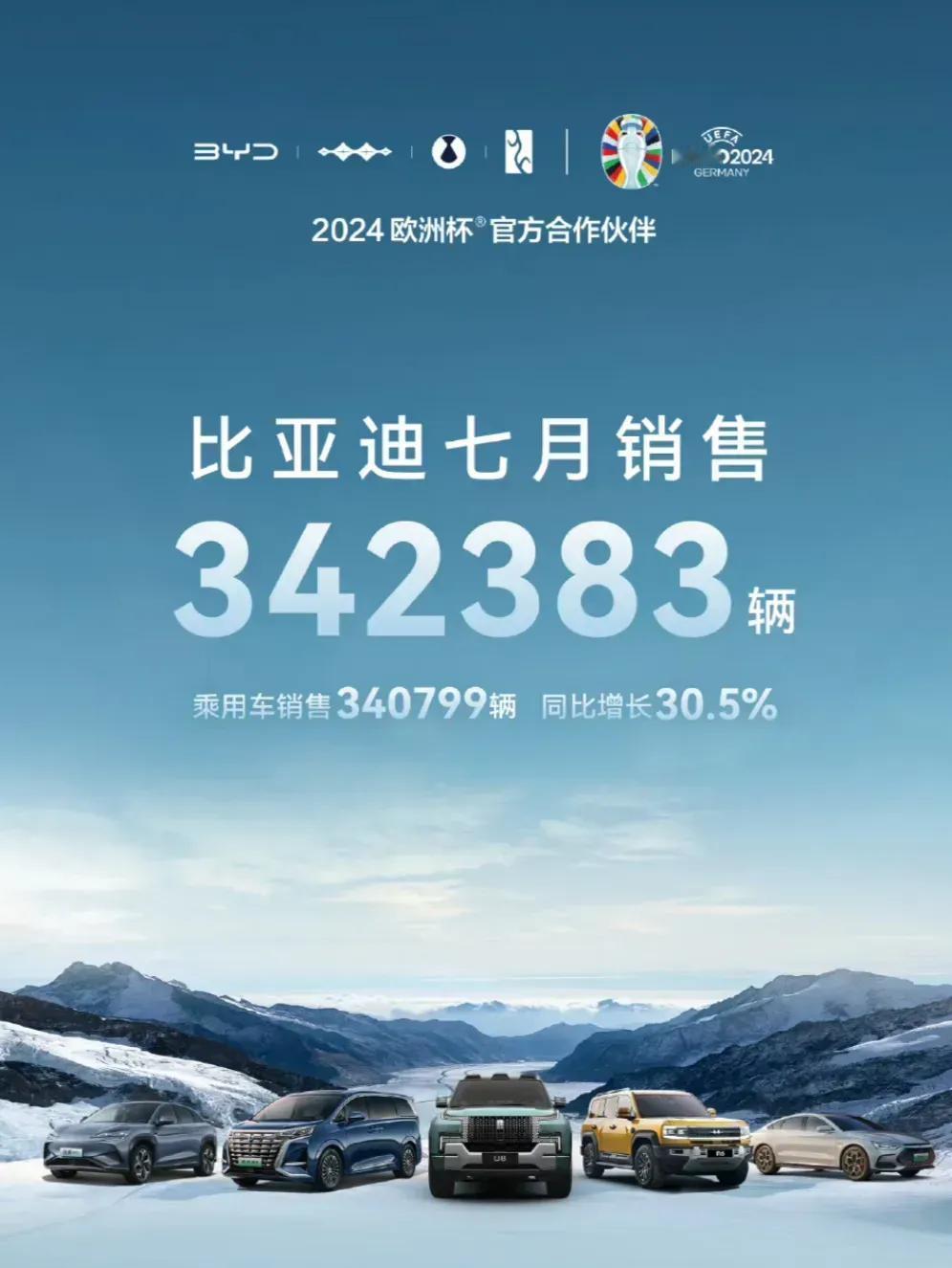 又是第一名，已经不知道比亚迪当月销量拿下了多少个第一名了，整个7月销量突破34万