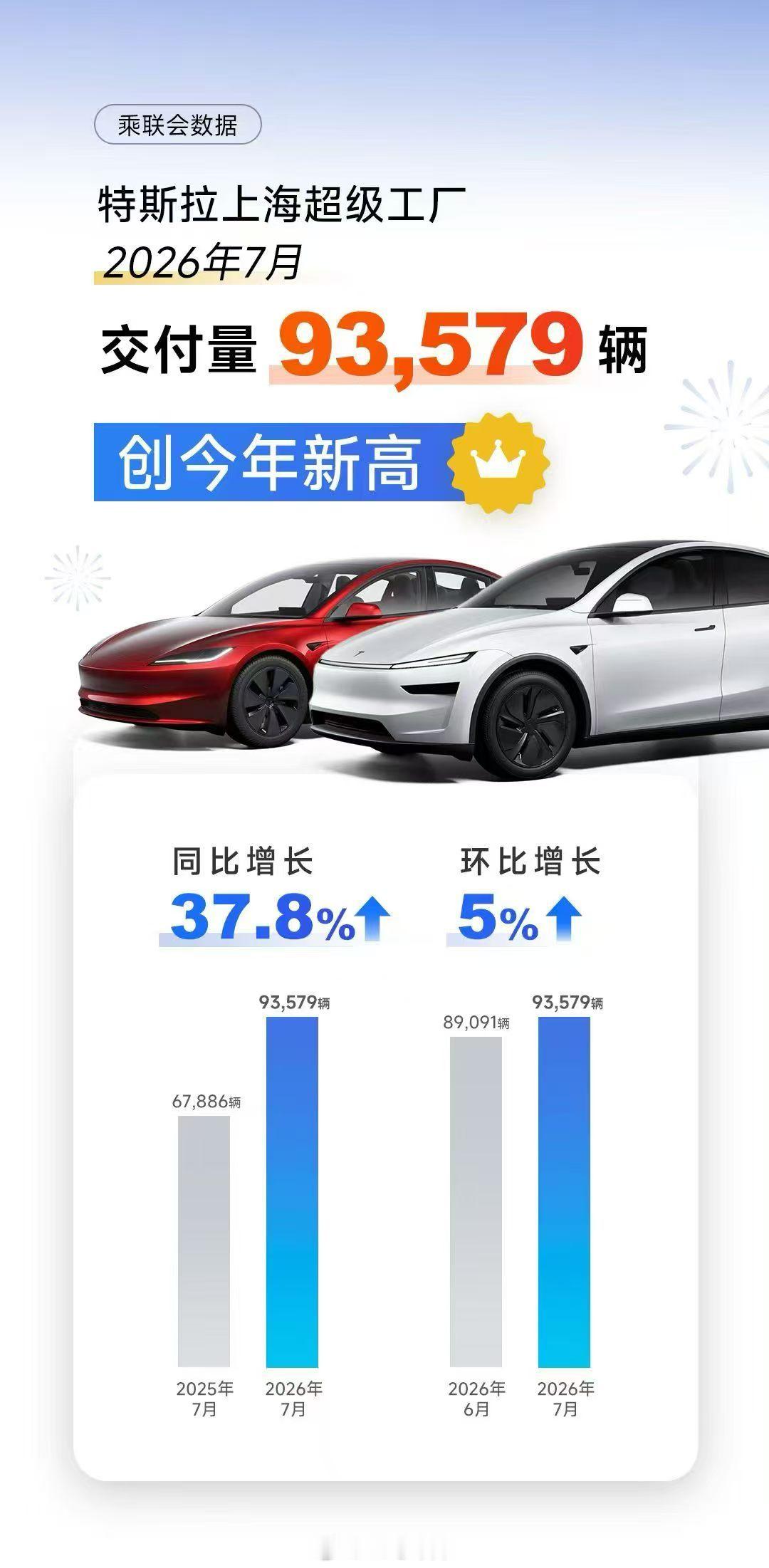 特斯拉上海超级工厂 2026 年 7 月交付超过 9.3 万辆，创下今年单月交付