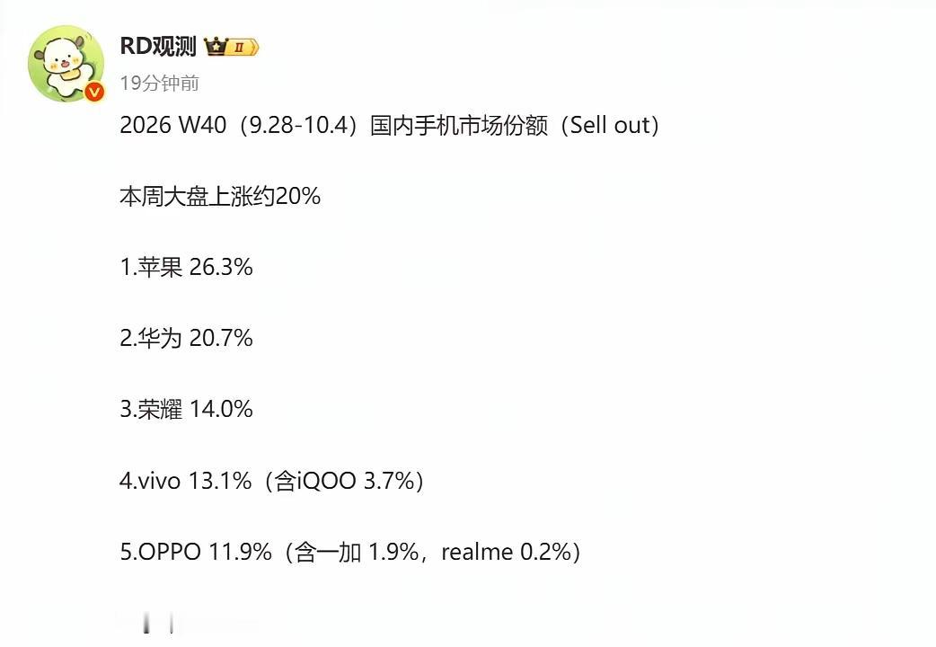 恭喜华为喜提国产第一！

W40手机销量排名大洗牌！苹果还是老大！华为喜提国产第