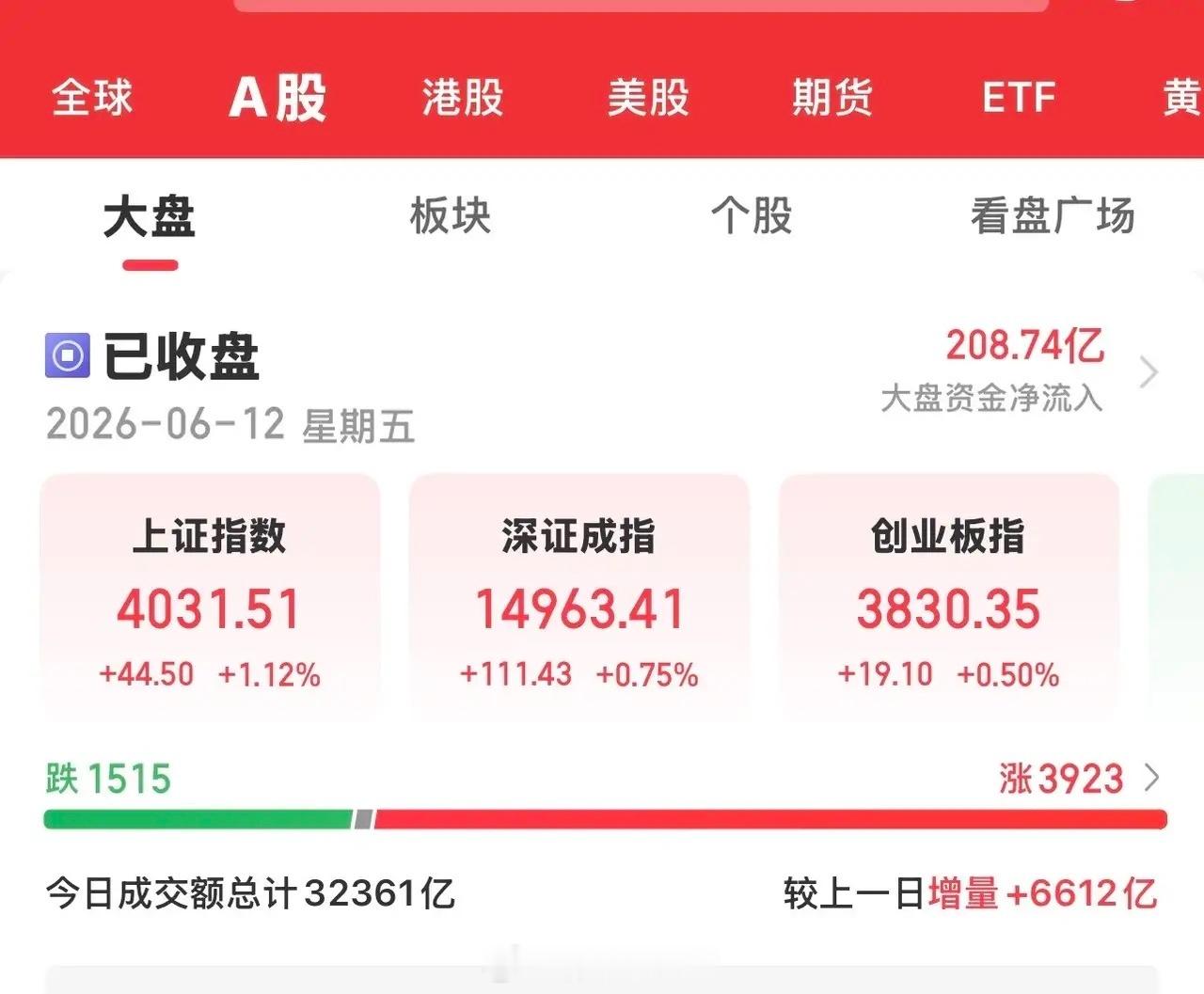 今天大A早盘持续震荡反弹，但下午又是震荡回落状态，个股主要以回落为主线，近700
