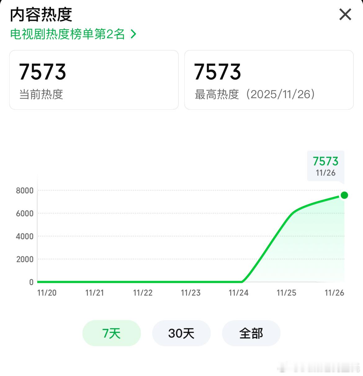 陈晓大生意人 爱奇艺热度破7500了今晚热度能到8000吗？陈晓大生意人首日云合