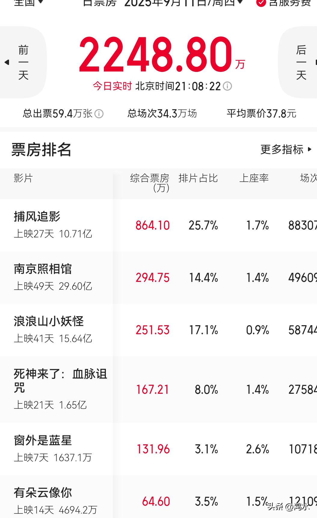 今天的电影市场全国大盘只有2200多万，也算是9月份以来的新低了，这也是正常的，