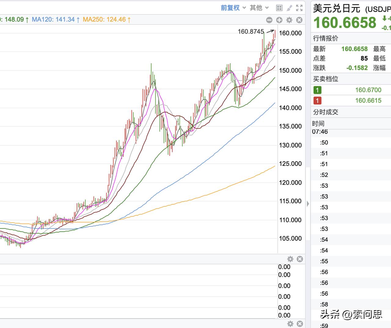 美国收割日本要开始了，金融危机积蓄能量了。日元已经基本上算崩盘了。 
大家看看，