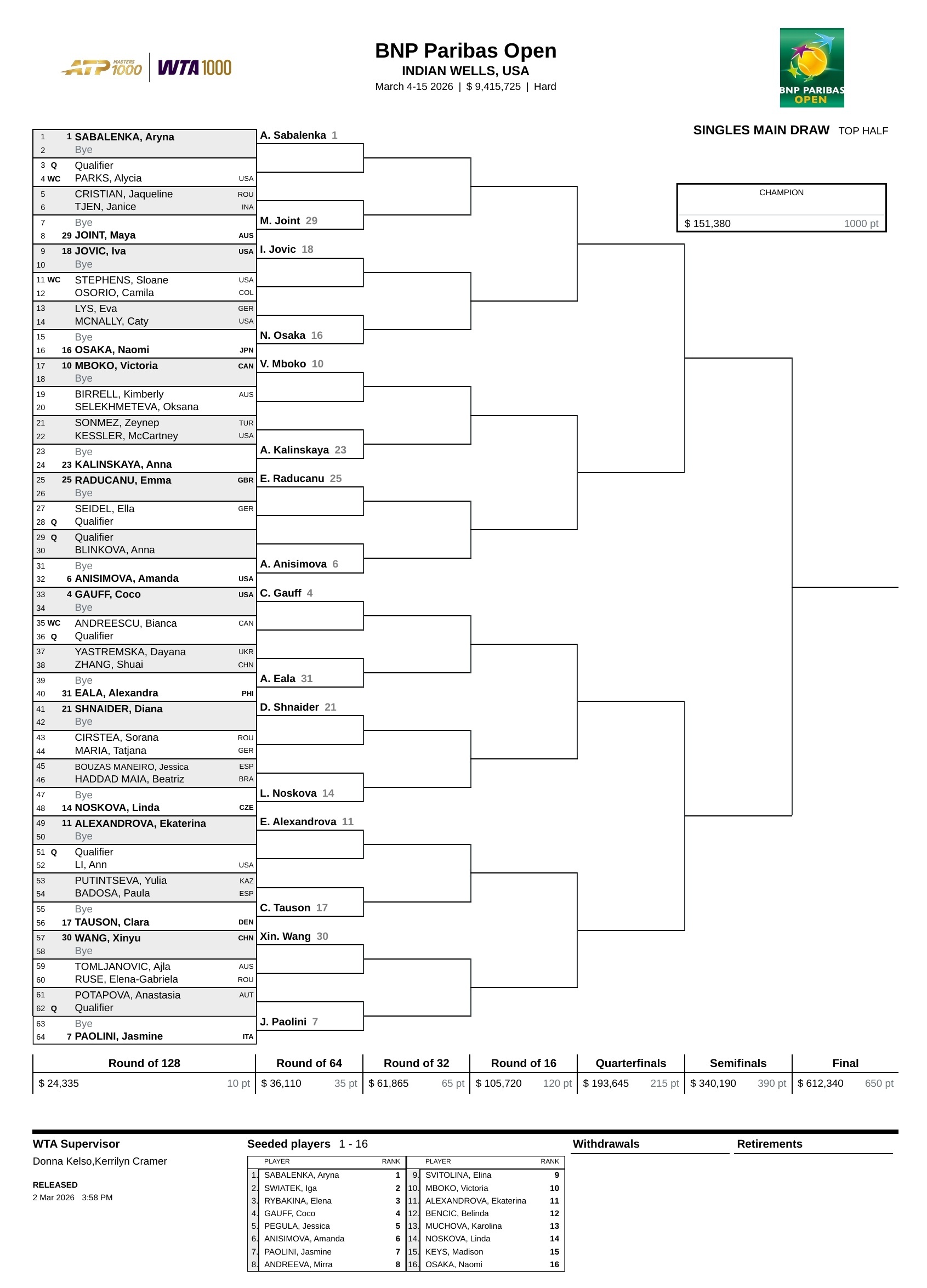 郑钦文印第安维尔斯赛签运 印第安维尔斯赛签表公布，郑钦文位列24号种子，首轮轮空