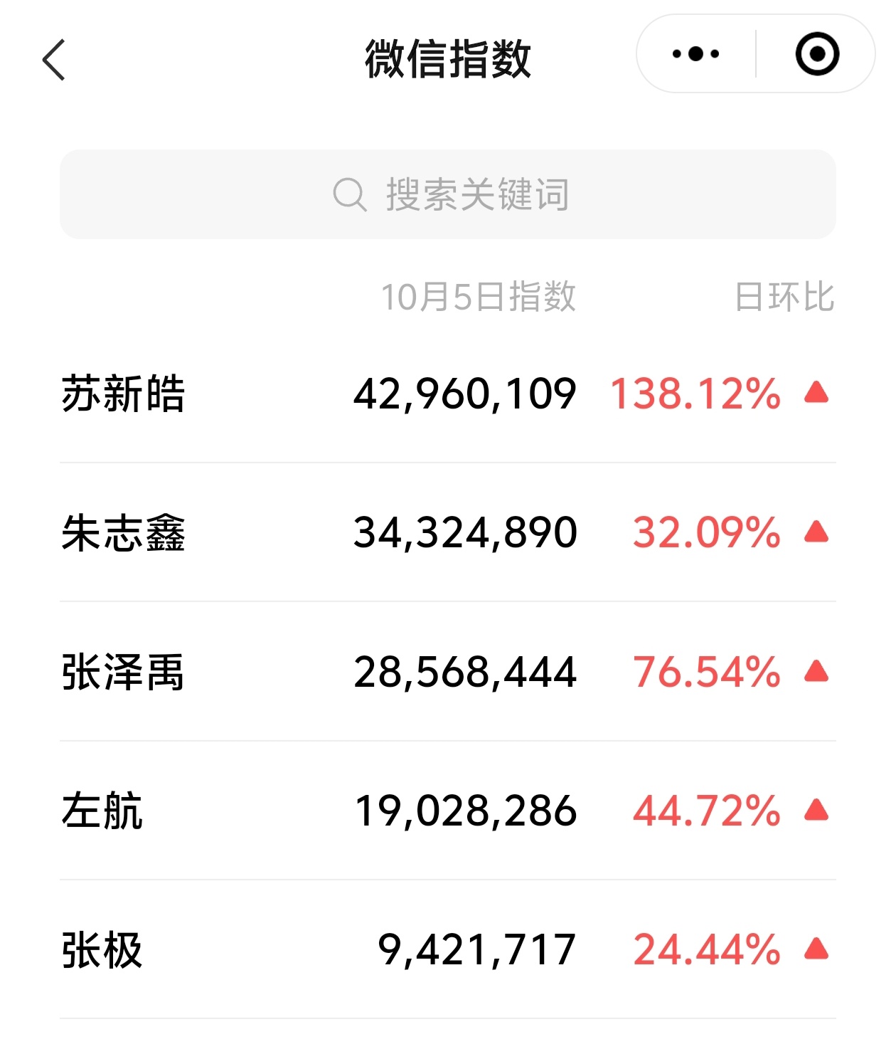 【投稿〡苏新皓】苏新皓清唱我是你的小狗 hi6播出后的苏新皓wx指数，断层TOP
