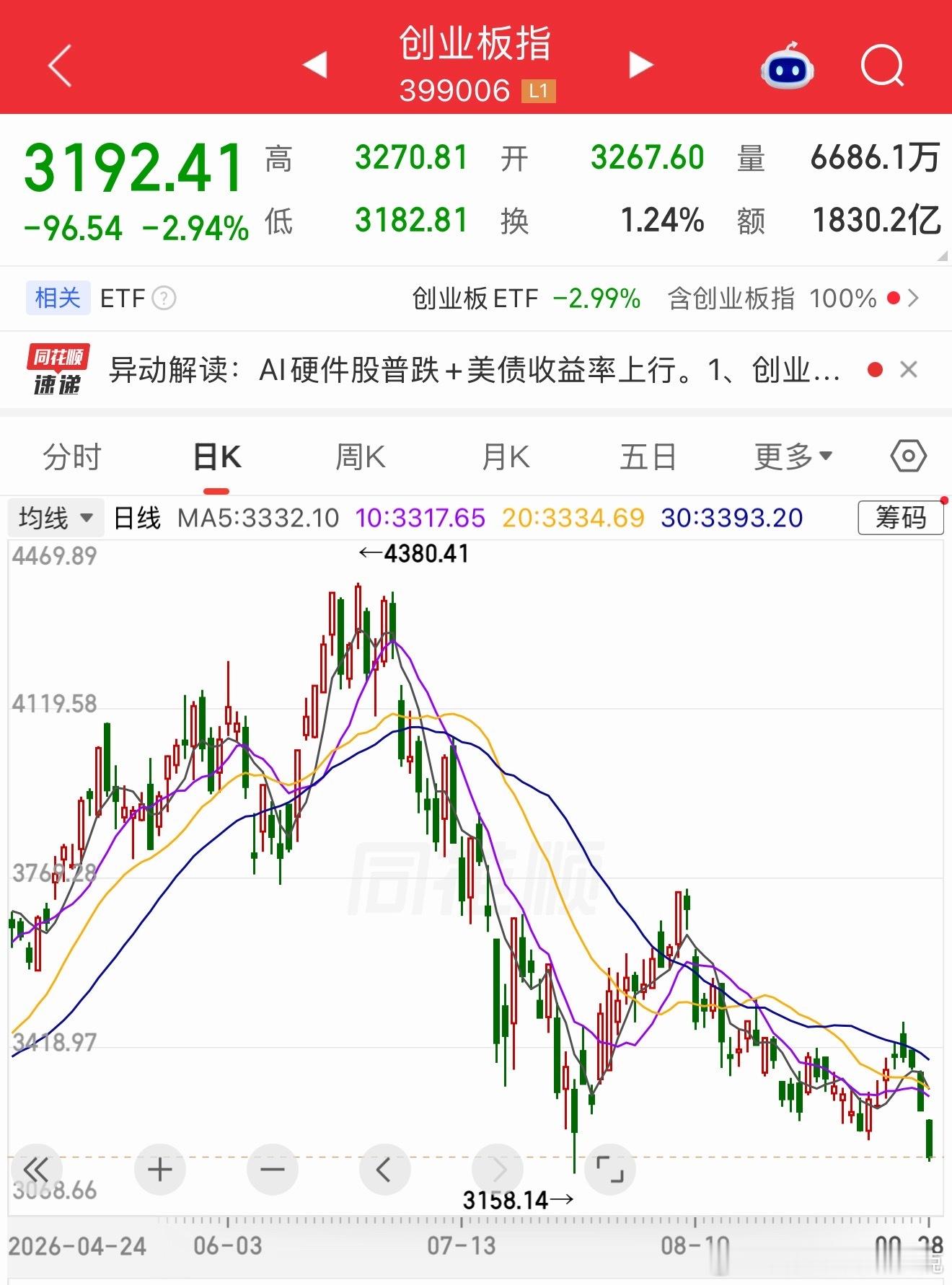 哈哈哈！我的预知力真绝了[good][吃瓜]天赋太强了。911之后，一泻千里。哈
