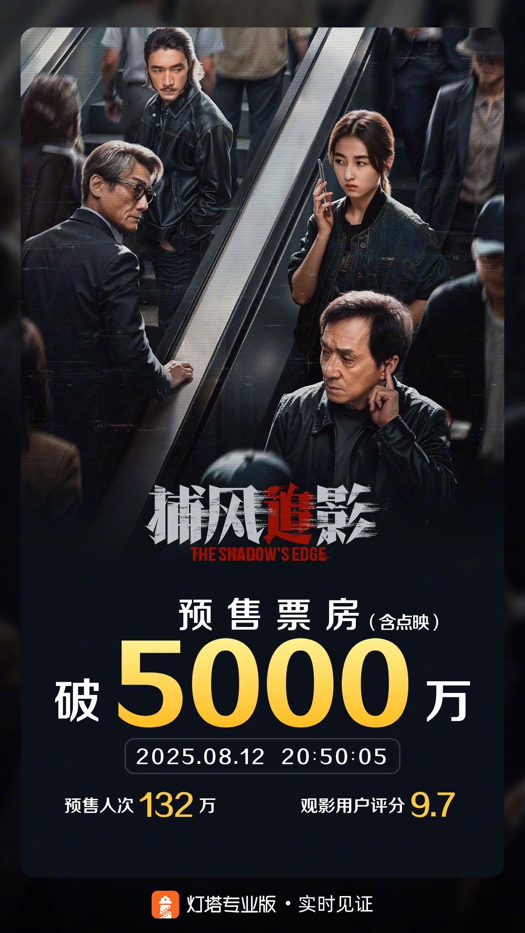 捕风追影预售票房破5000万 据灯塔专业版实时数据，截至8月12日20时50分，