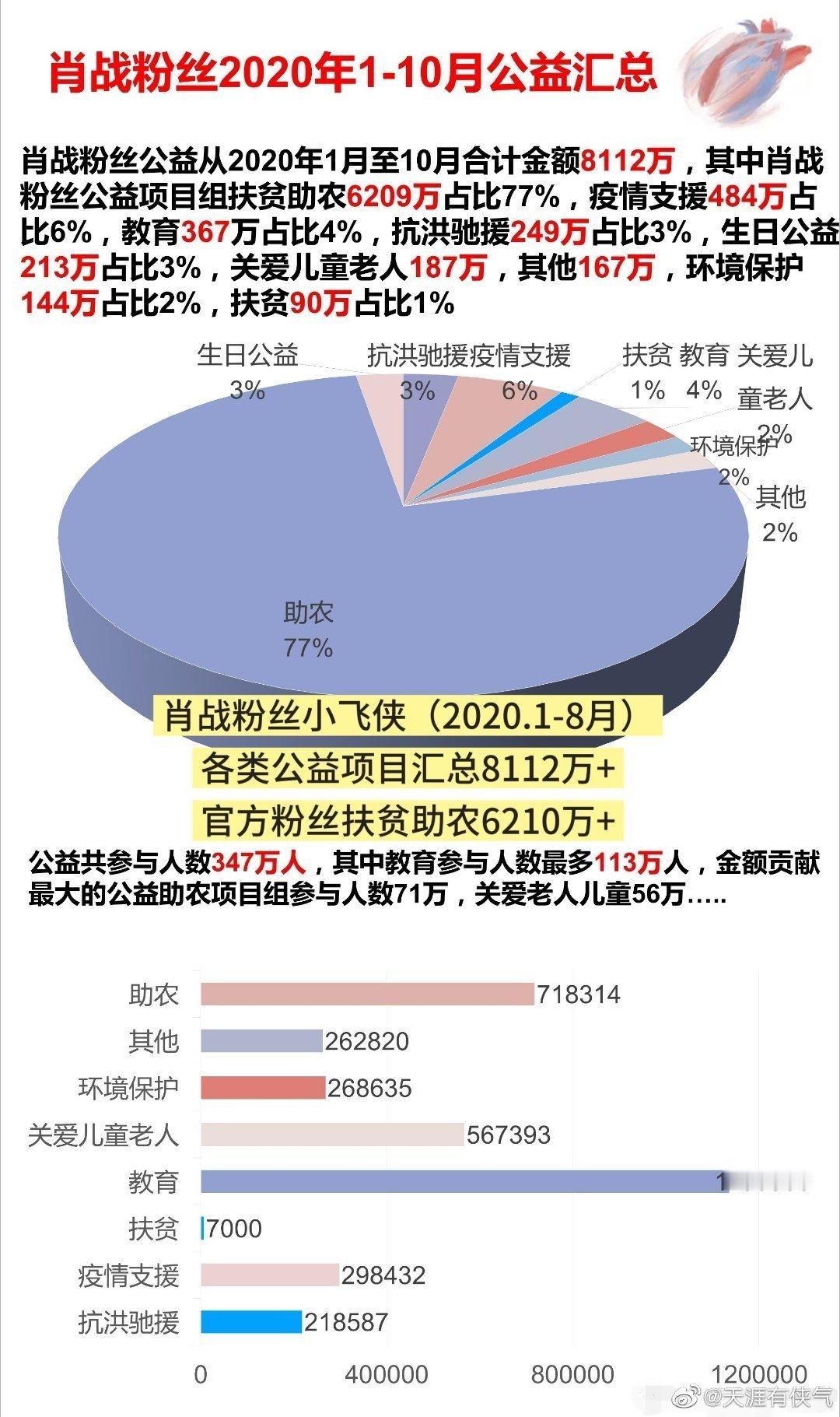 肖战驰援广西肖战捐款驰援广西 在正能量偶像肖战的带头下，肖战粉丝小飞侠多年来，一