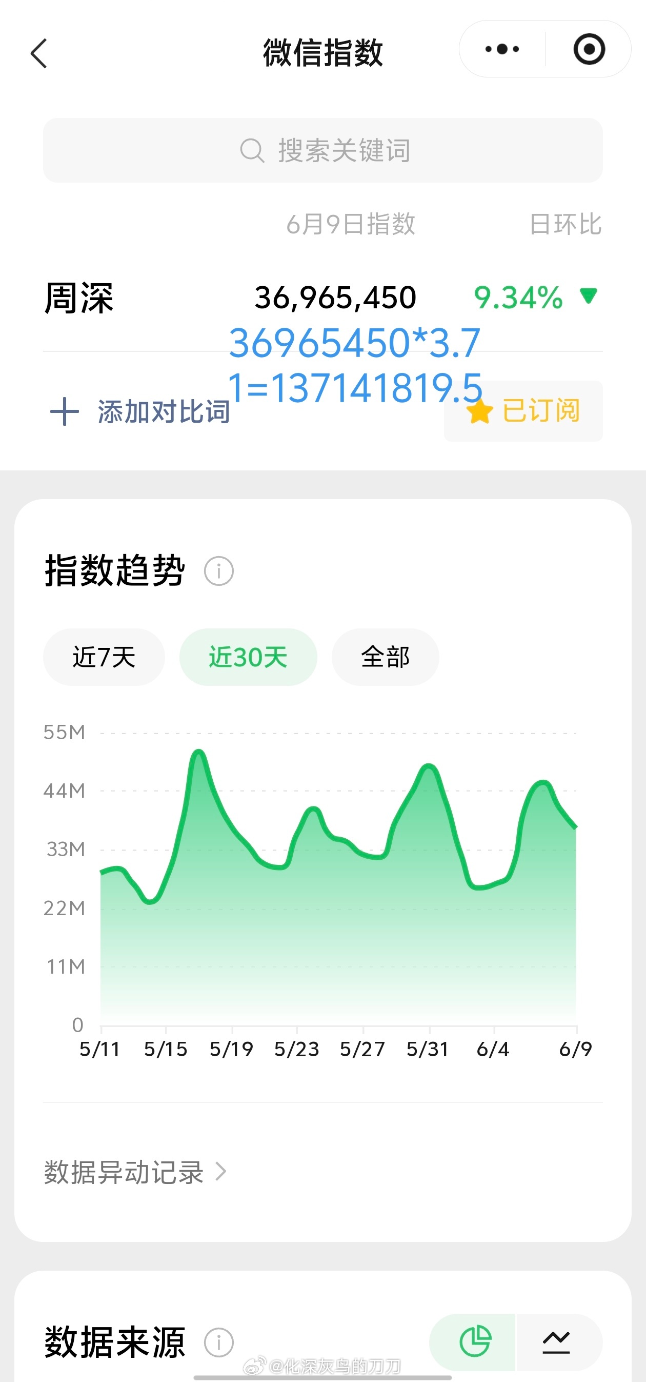 周深周深电影四渡贵阳首映礼 6.09日的VX指数3.69千万+，约旧版1.37亿