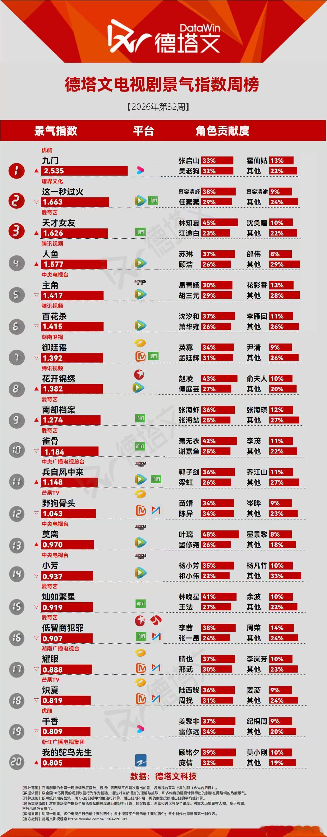 导演回应张启山非陈伟霆莫属九门究竟谁扛剧九门  九门能够启动就是因为陈伟霆啊，这