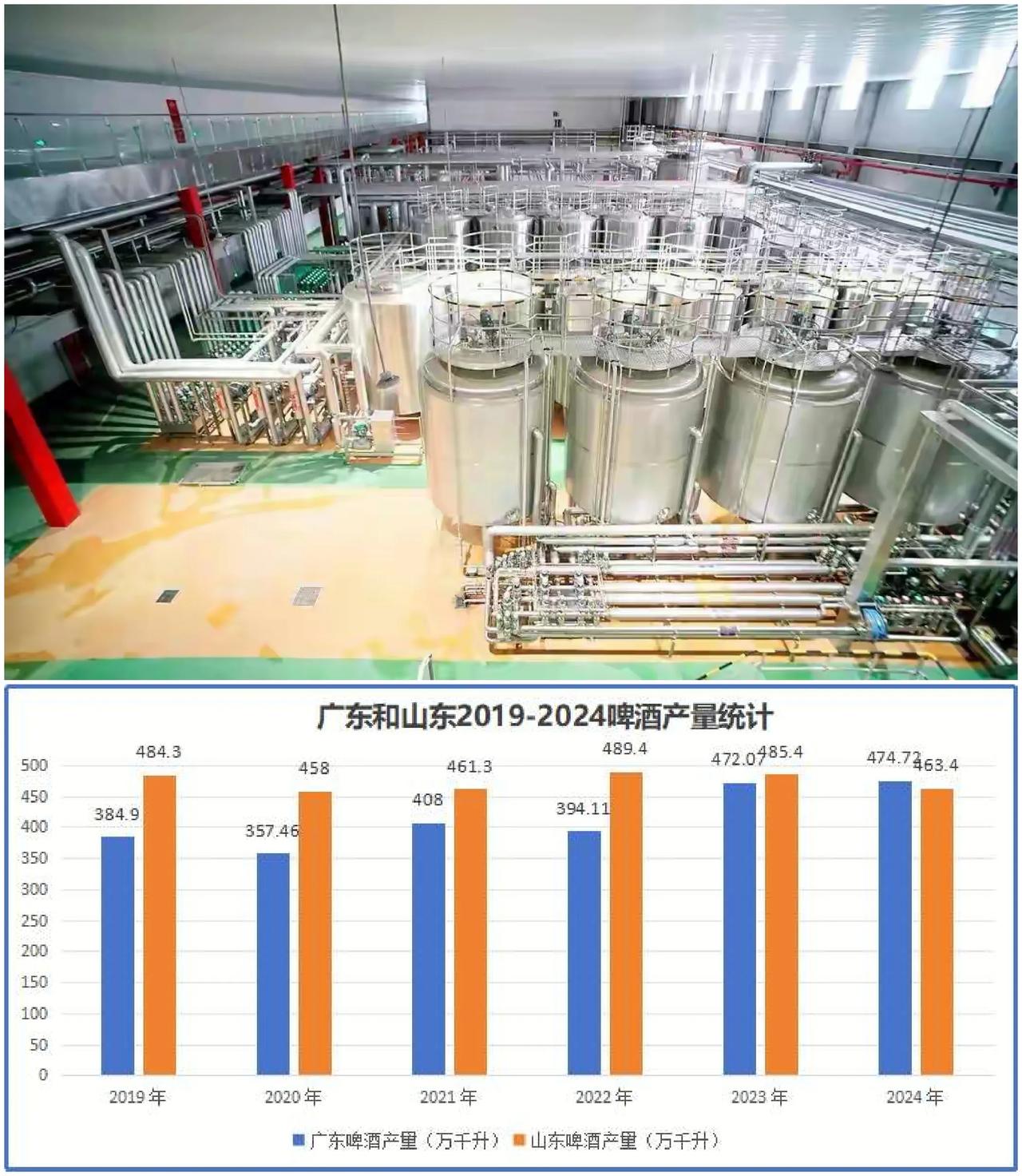 中国啤酒第一大省“王座”崩塌！474万千升背后的0与1：广东终结山东34连冠的黑