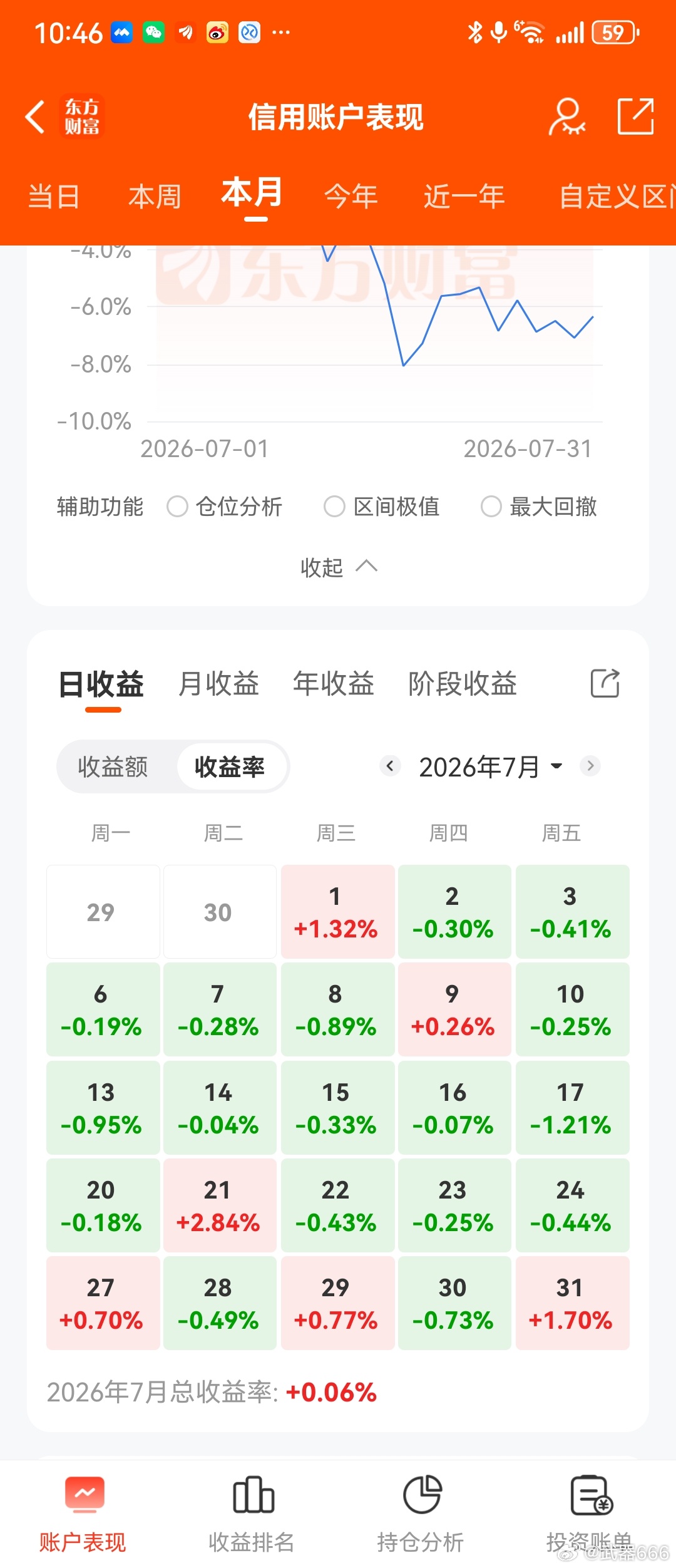 本月收红！！组合也准备开始认真调段下个月新高！！我也有错的时候，但永远保持进二退