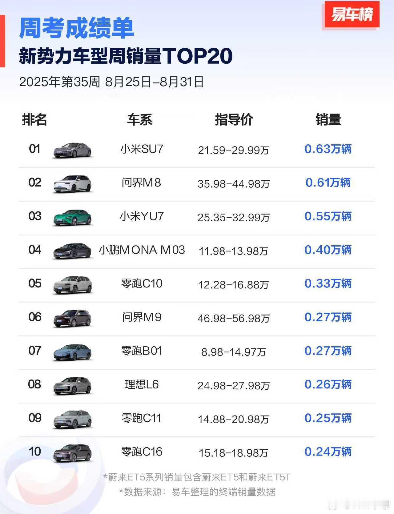 前三小米称王。前十零跑称霸。前二十里面，萤火虫也进来了。 ​​​