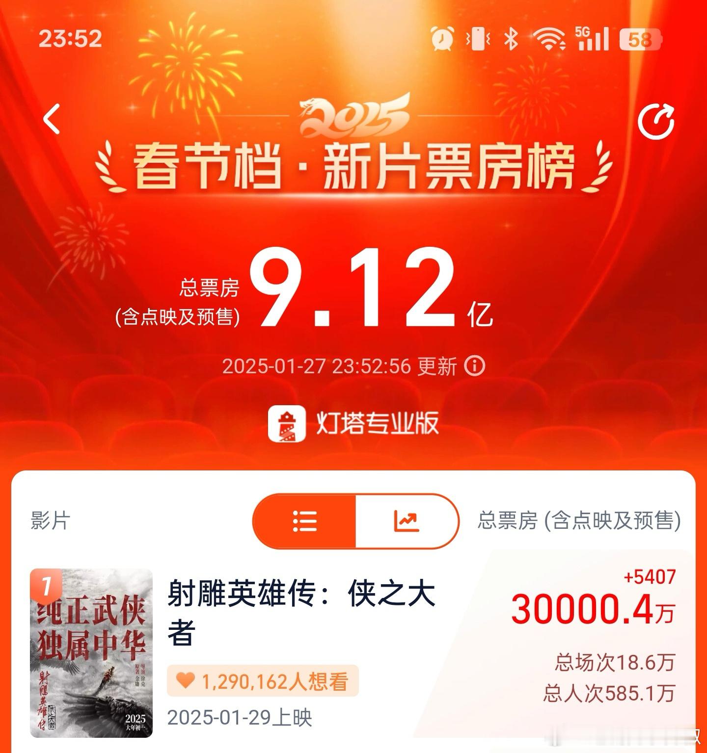 射雕预售票房破3亿🐮，顶流这实力很可以了，也感受到了生粉的爱 