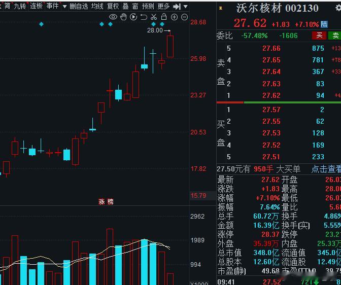短线冰点情绪压抑太久，保持势头，永不言弃！沃尔核材短线这个爆发力，喜不喜欢？ 