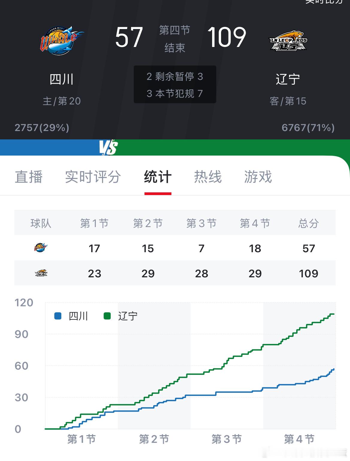 胜不足喜 但足够重拾信心！四川男篮vs辽宁男篮 辽宁创本赛季最大赢球分差