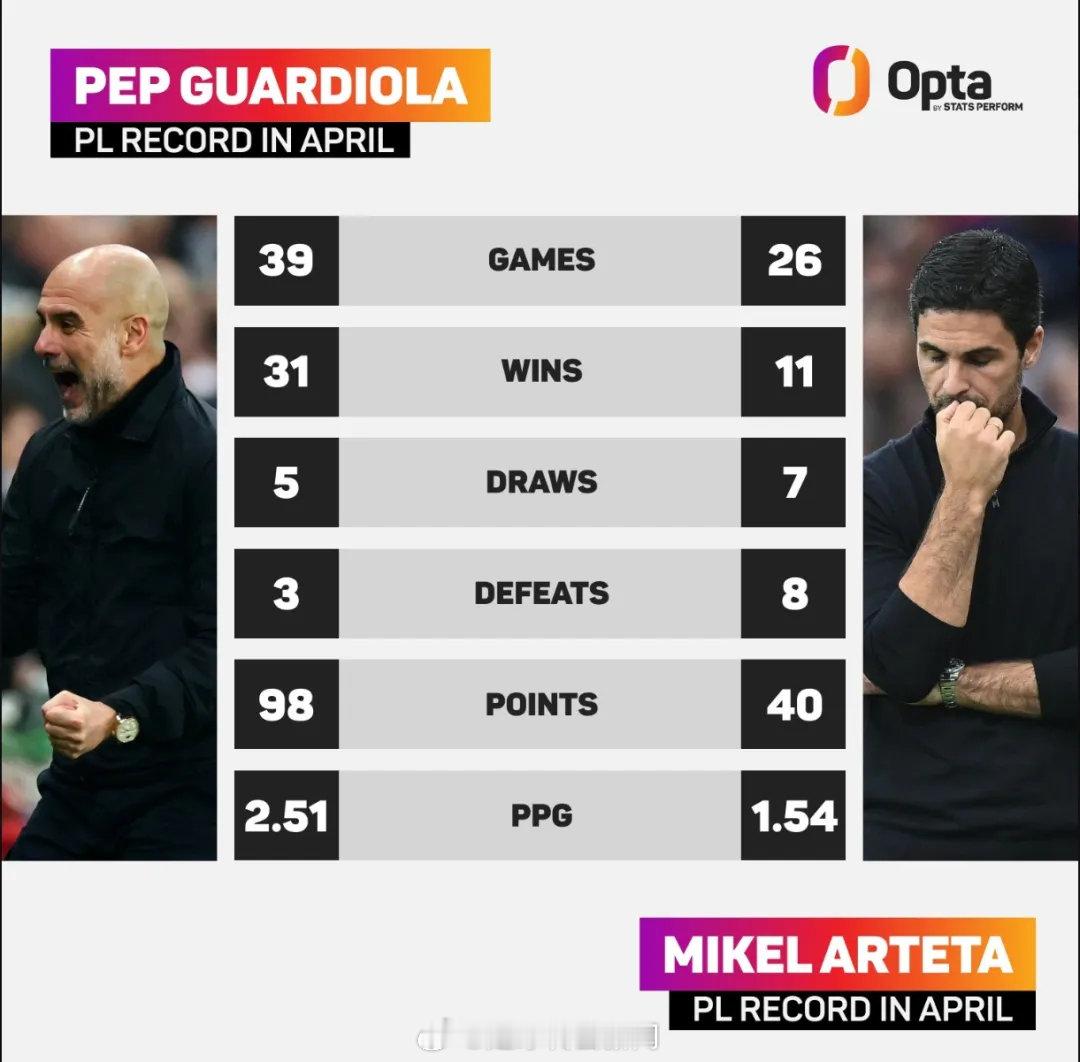 Opta统计了瓜迪奥拉和阿尔特塔在4月份的英超拿分数据。结果显示，4月份是每年瓜