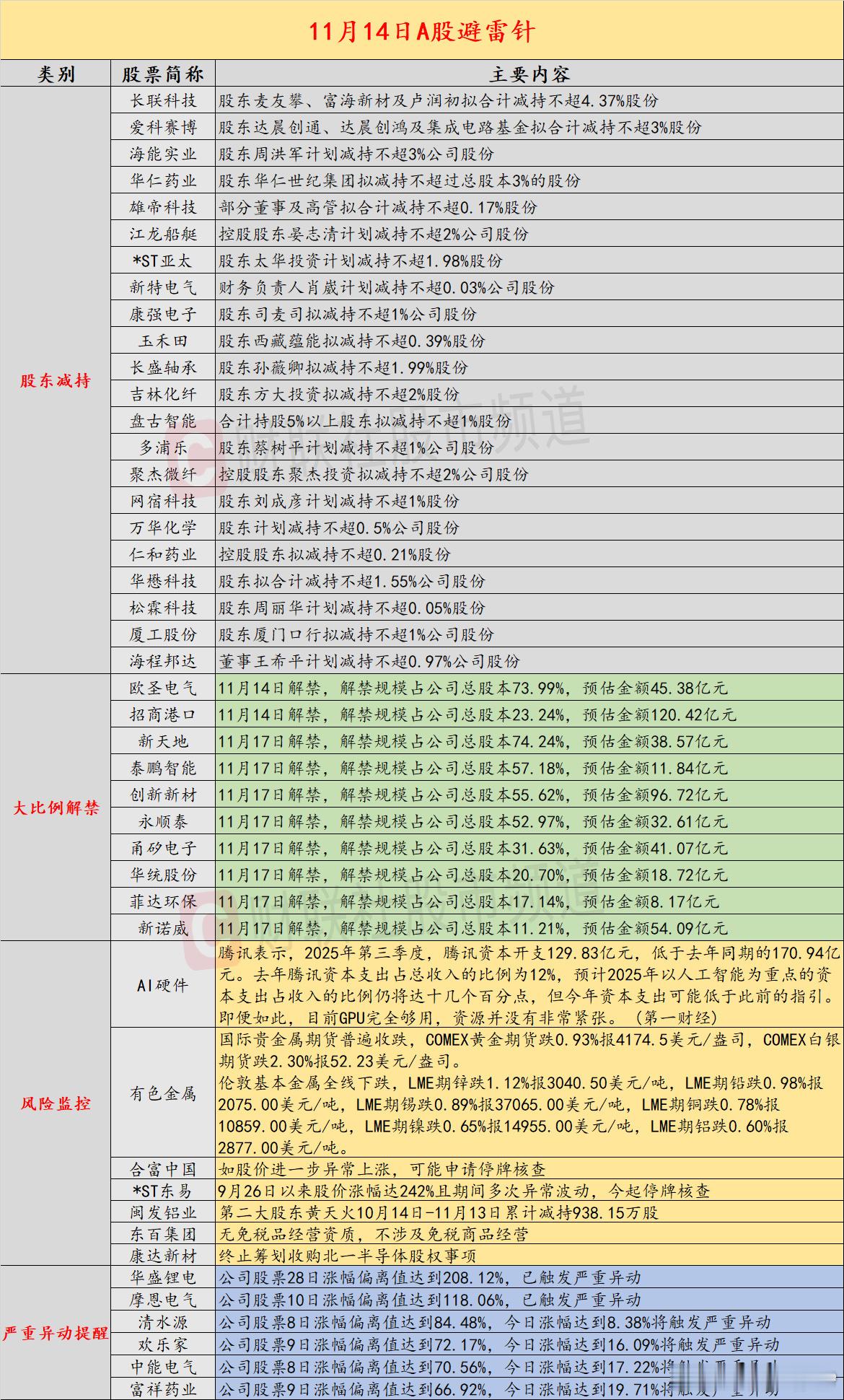 【11月14日：*ST东易今起停牌核查 合富中国称若进一步异常上涨将申请停牌】近