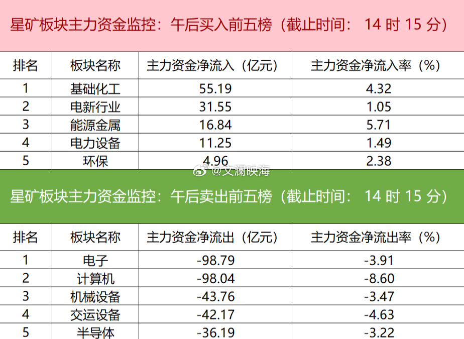 今日主力资金调仓方向明确，基础化工、电新行业及能源金属板块成为资金主要流入方向，