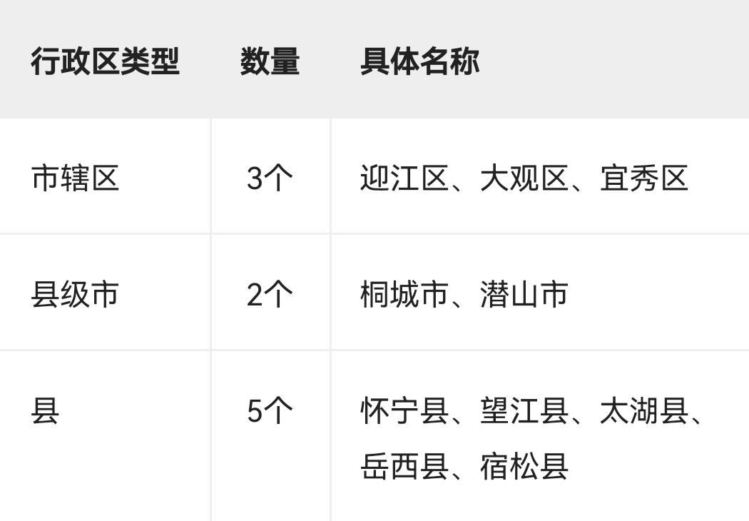 安徽省安庆市行政区划

安庆市目前下辖 3个市辖区、2个县级市 和 5个县，具体