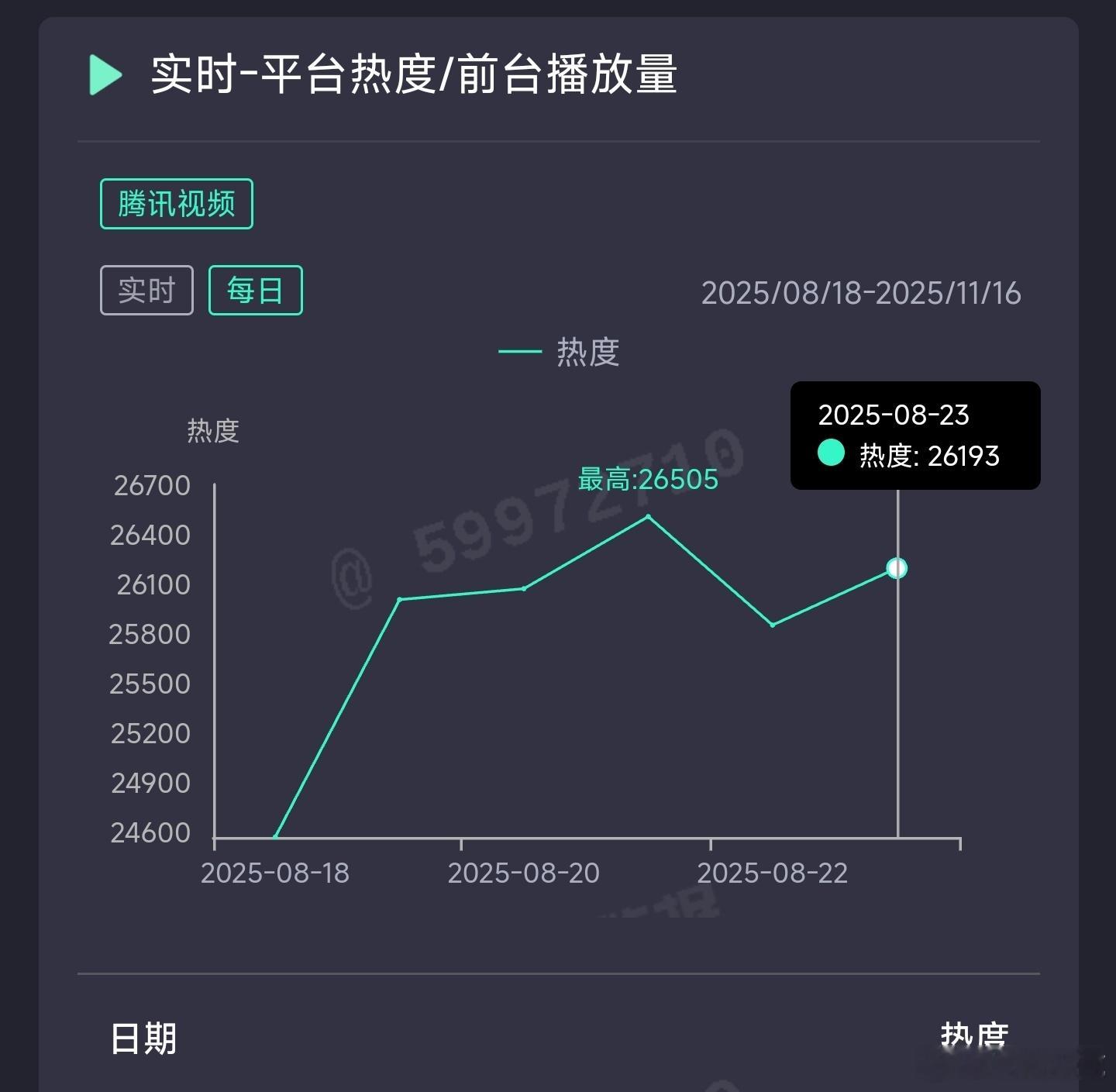 子夜归昨日云合推测2800万上下。 ​​​
