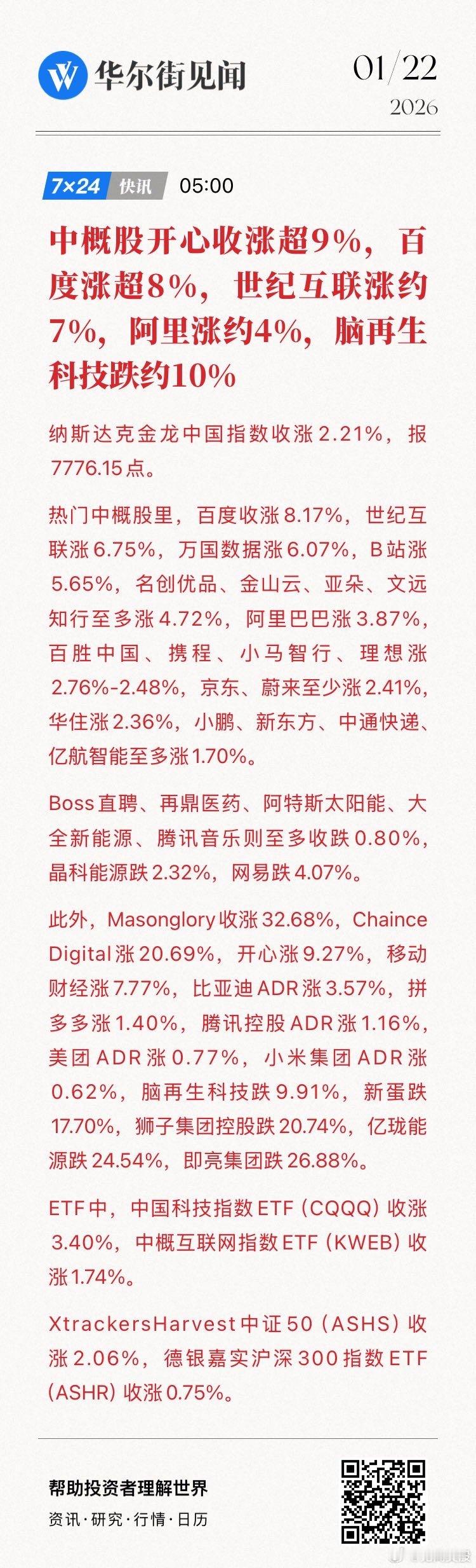【中概股开心收涨超9%，百度涨超8%，世纪互联涨约7%，阿里涨约4%，脑再生科技